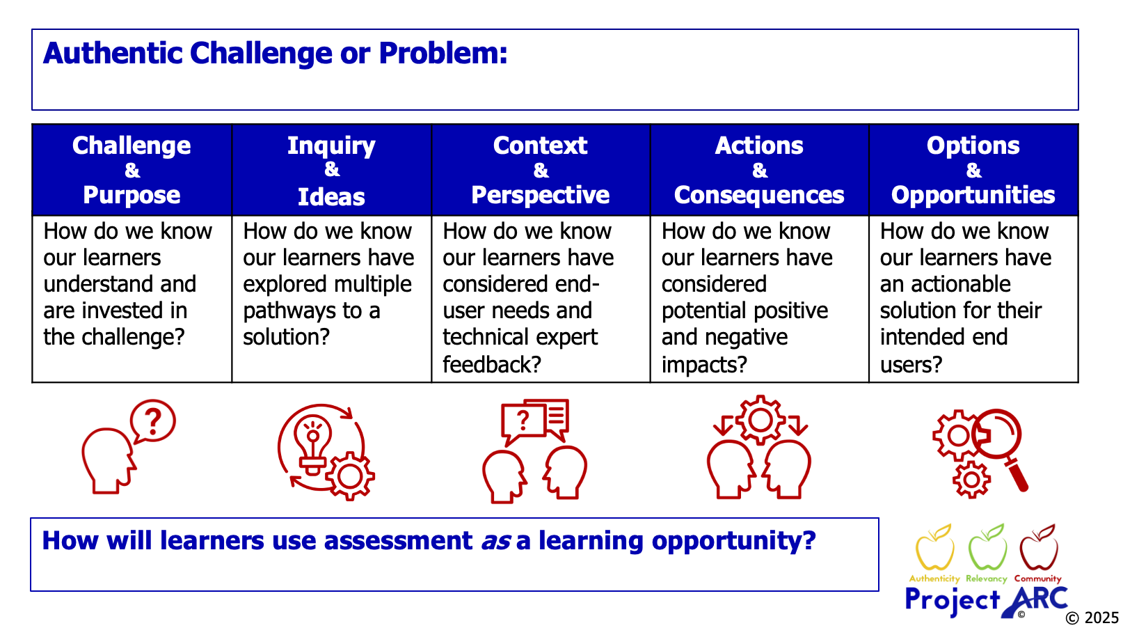 A detailed table with five columns labeled Challenge & Purpose, Inquiry & Ideas, Context & Perspective, Actions & Consequences, and Options & Opportunities, each with leading questions related to understanding learners and finding solutions. Below the table, icons of human heads with question marks, light bulbs, speech bubbles, gears, and magnifying glasses are displayed. At the bottom, a question asks how learners will use assessment as a learning opportunity. The bottom right corner features a logo with apples labeled Authenticity, Relevancy, Community, and the text Project ARC, with a copyright date of 2025.