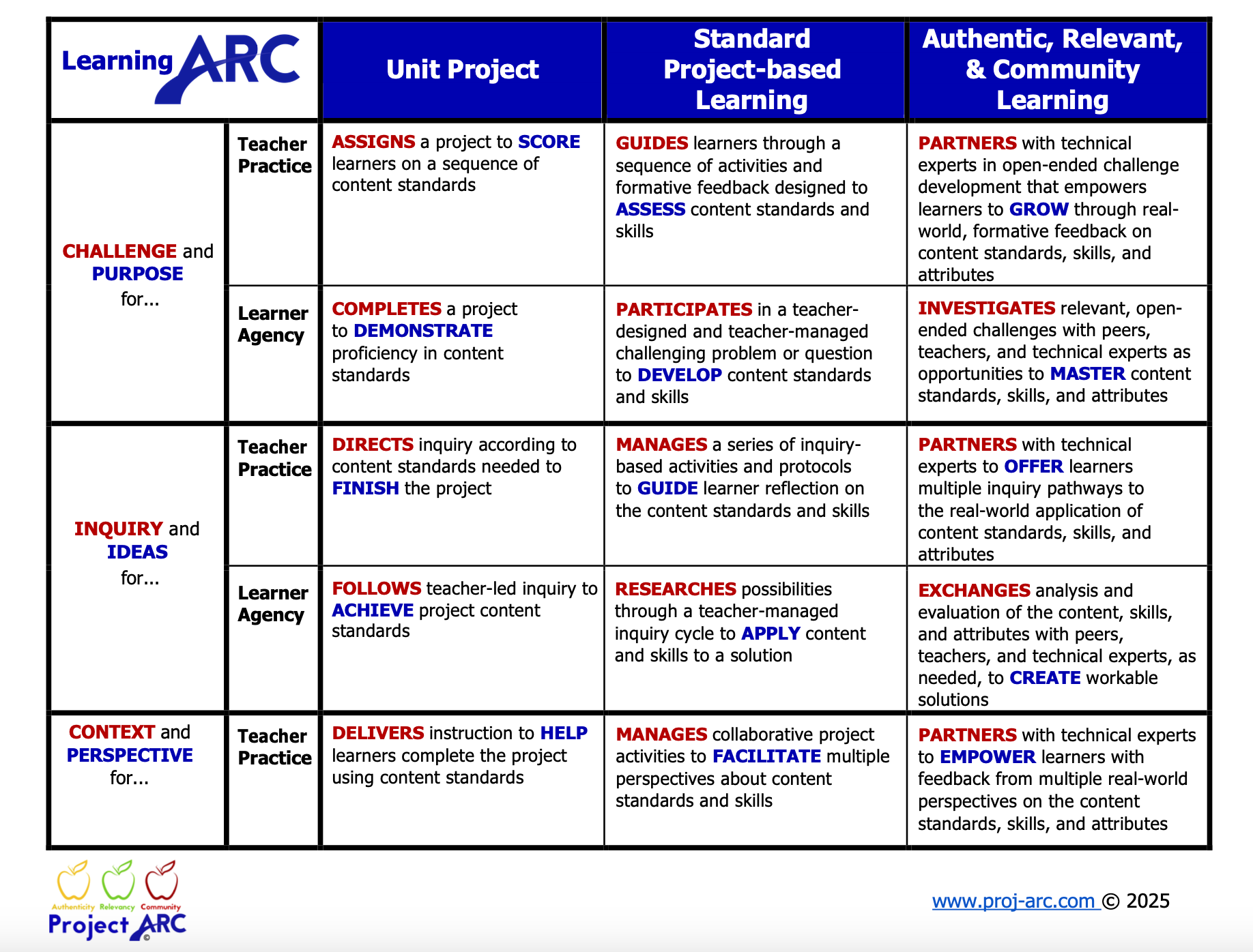A detailed infographic illustrating the ARC model for project-based learning. It has categories for Unit Project, Standard Project-based Learning, and Authentic, Relevant, & Community Learning, with specific actions under Teacher Practice and Learner Agency for each. The infographic uses colors, bold, and colored text to highlight key concepts.