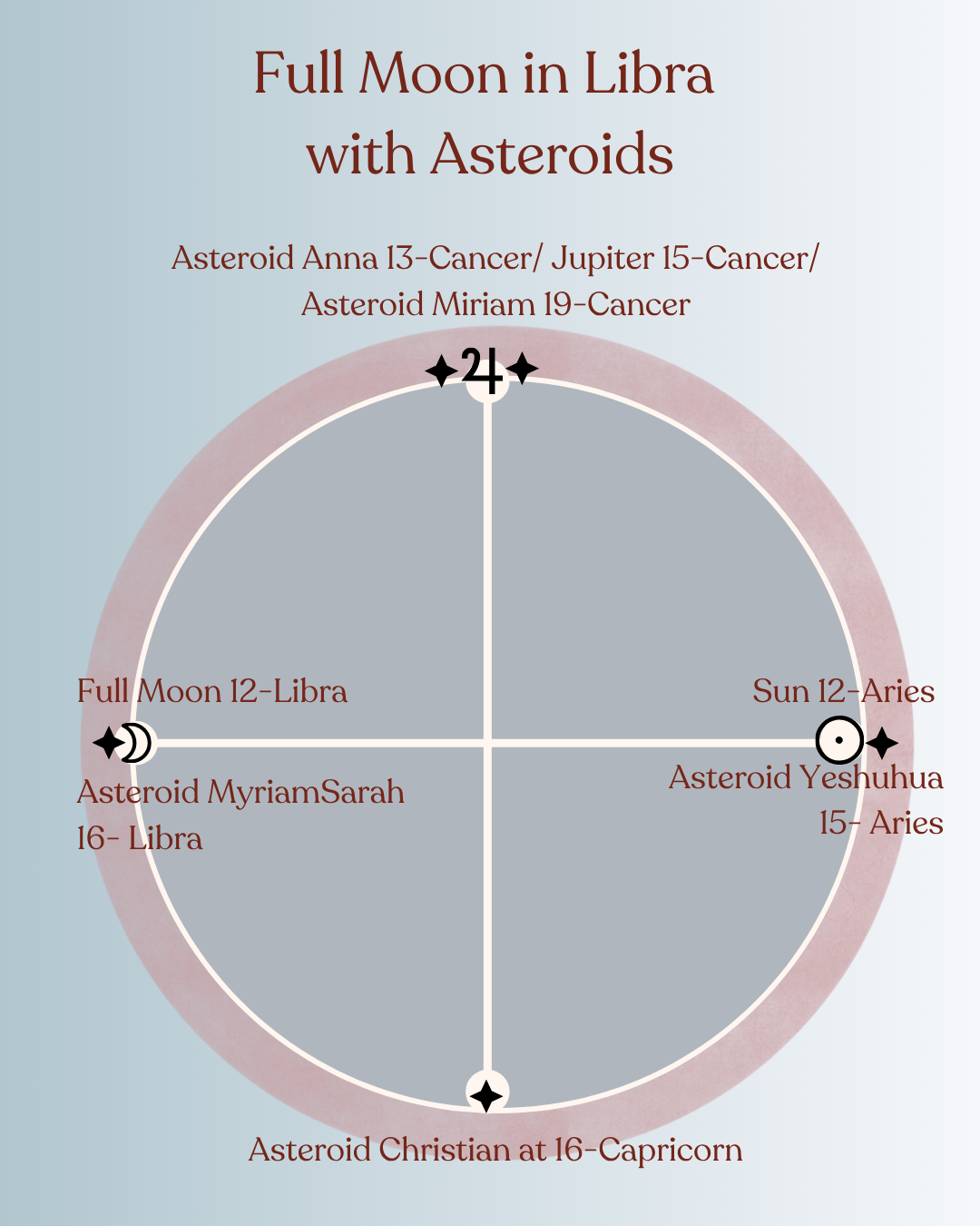 Grand Cardinal Cross with Asteroids of Christian Mysticism