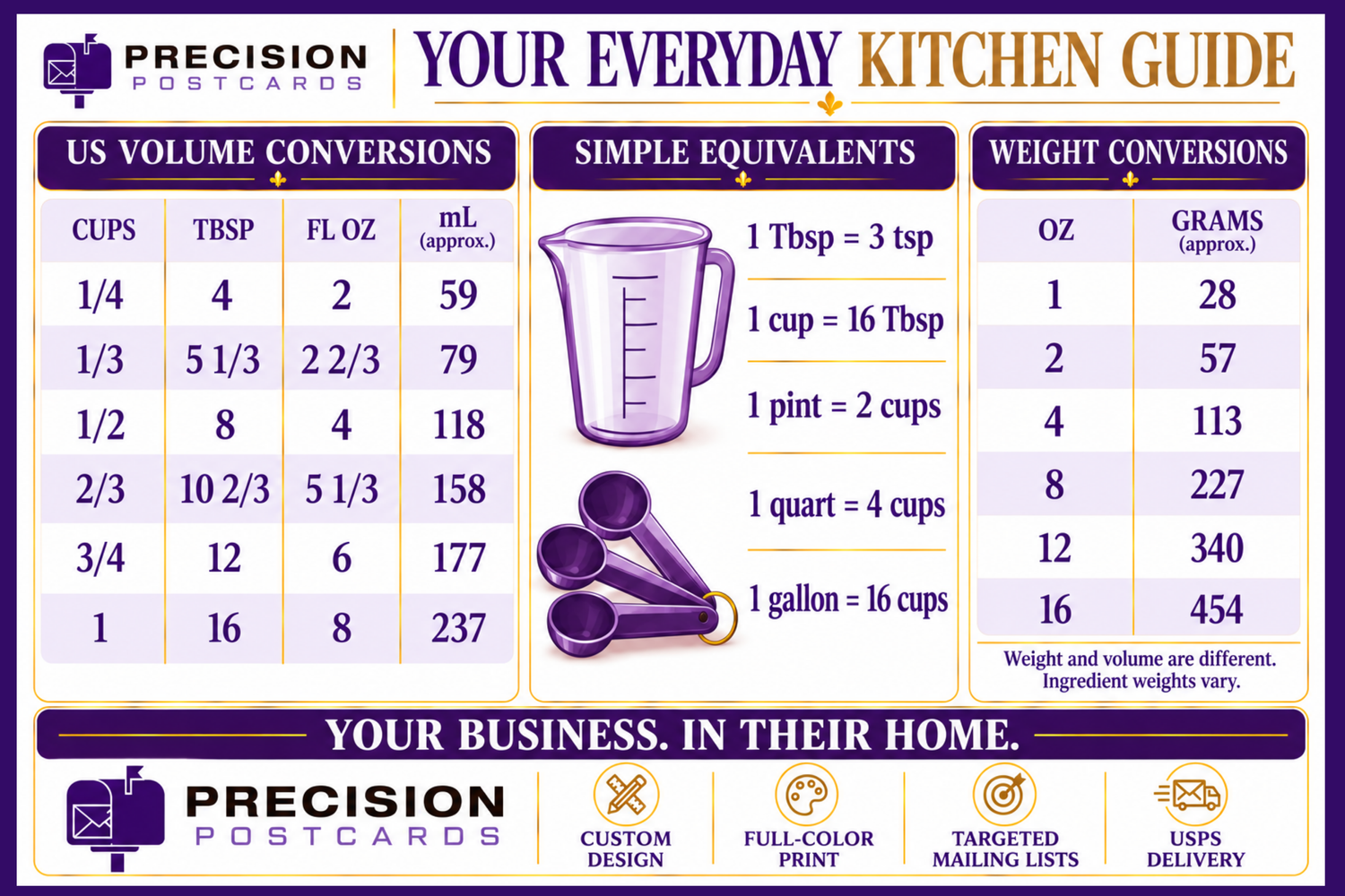 Precision Postcards kitchen measurement guide