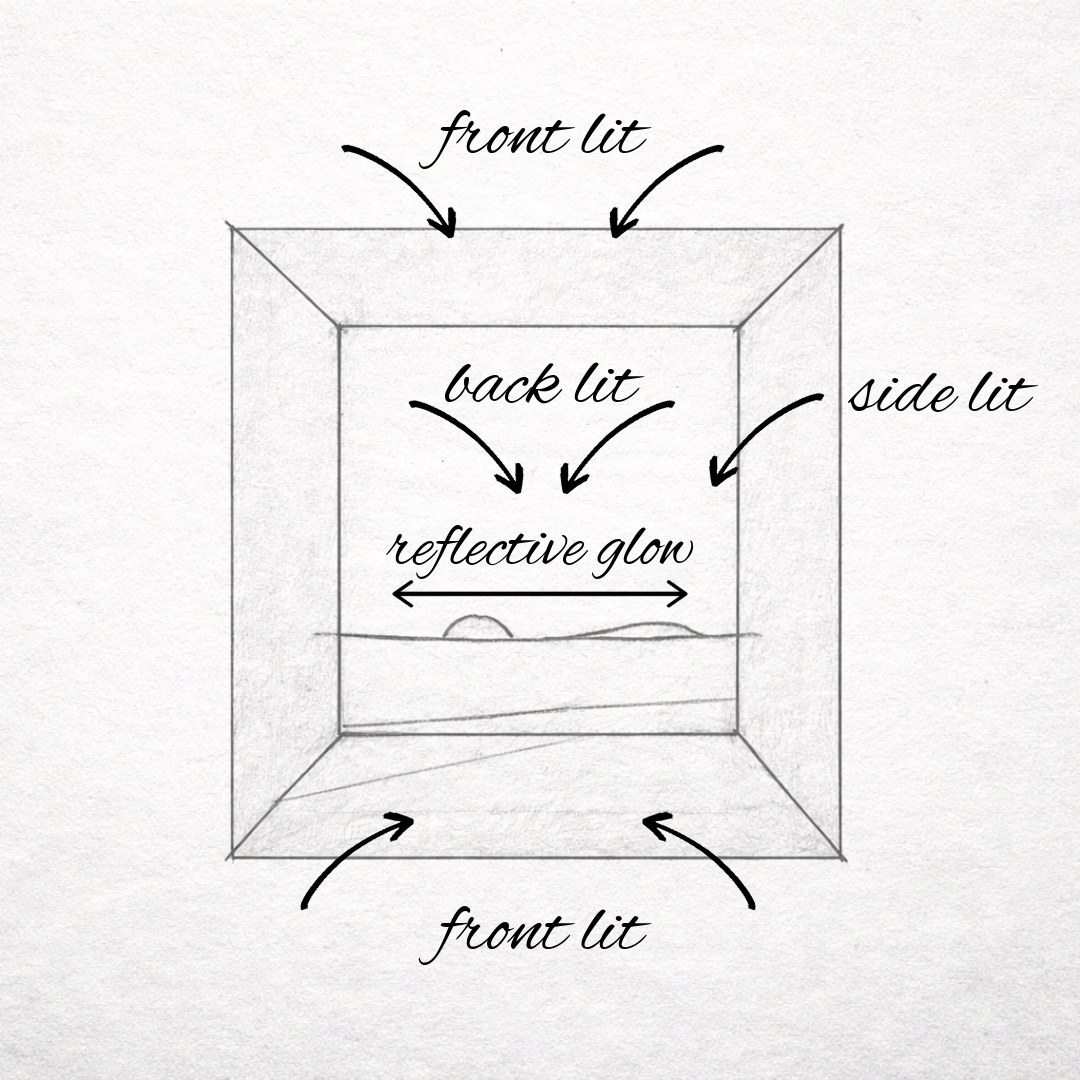 A 3D outline of a box, illustrating the different directions of light.