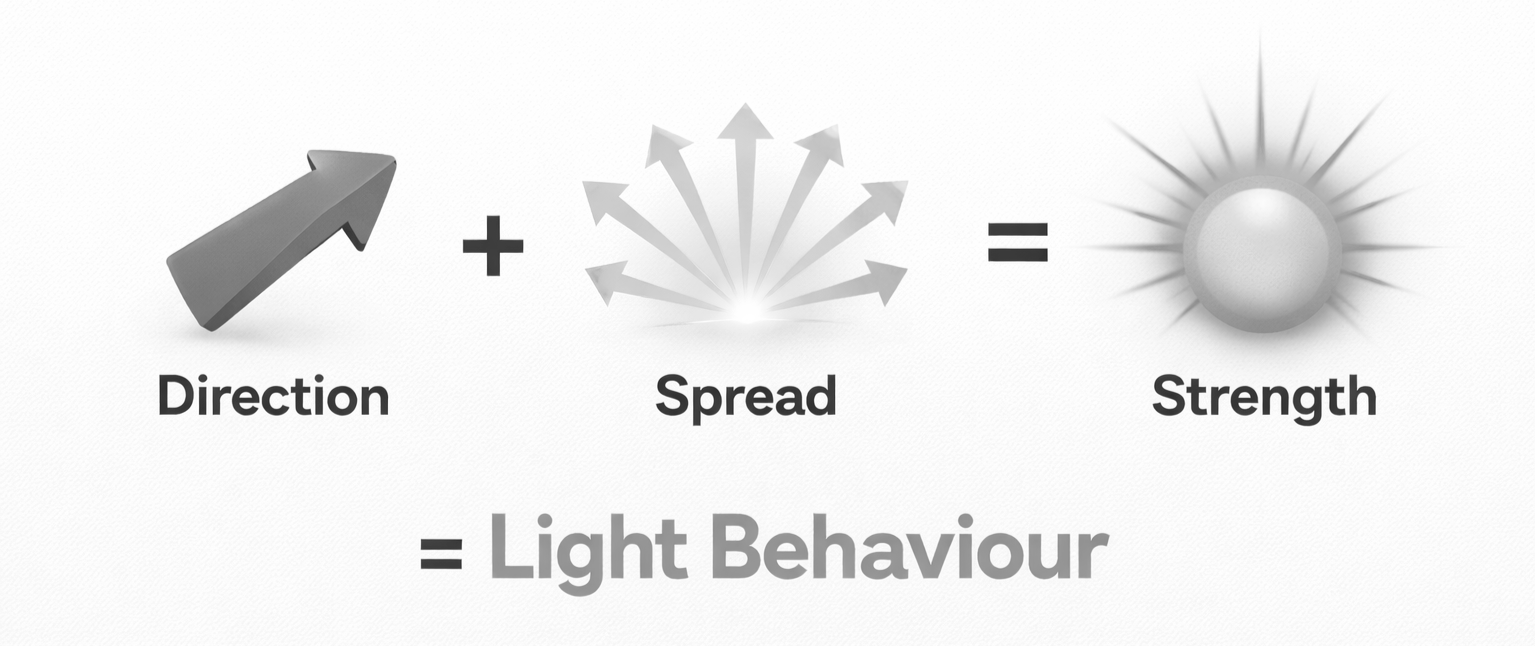 A diagram showing the equation of light in landscapes. Direction + spread + strength equals light behaviour.