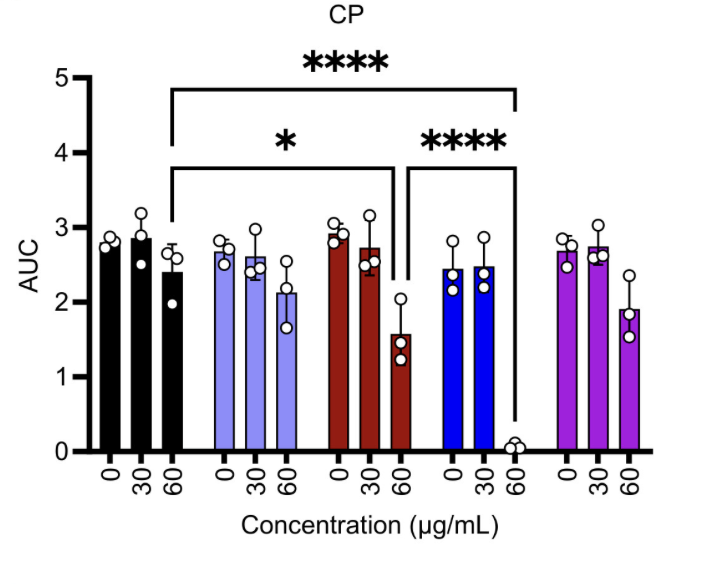 Bar graph showing AUc levels at different concentrations (0, 30, 60 μg/mL) across three groups with statistical significance indicated. Black, blue, red, purple bars with error bars and asterisks denoting significance.