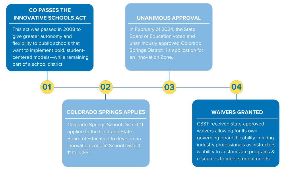 About Discover Your Potential — Colorado Springs School of Technology