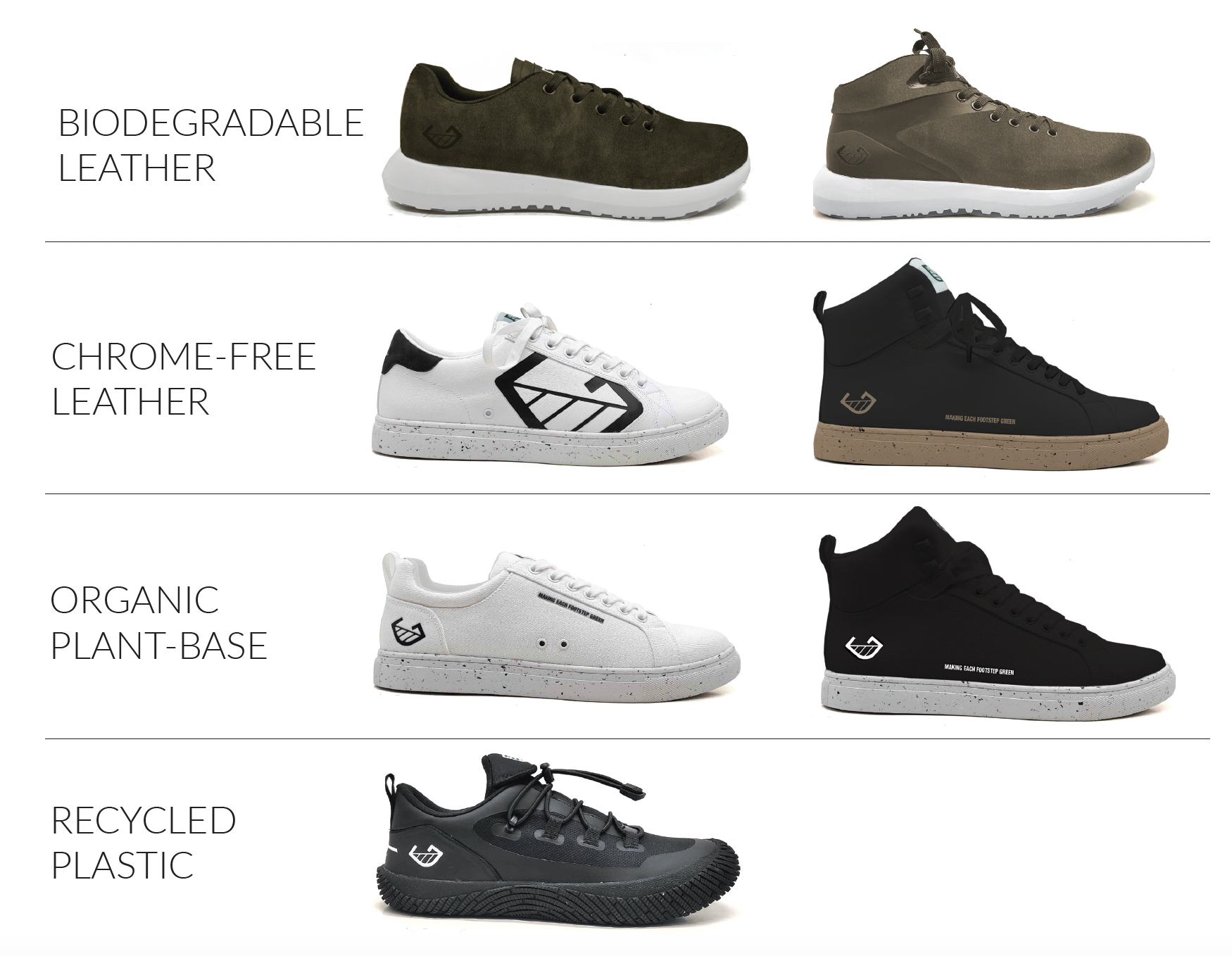 Display of five shoes categorized as biodegradable leather, chrome-free leather, organic plant-based, and recycled plastic, each with different colors and designs.