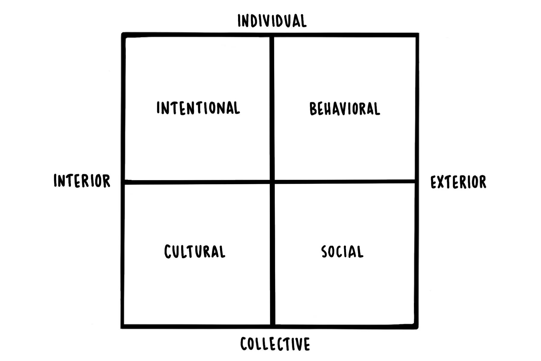 Ken Wilber's Four Quadrants