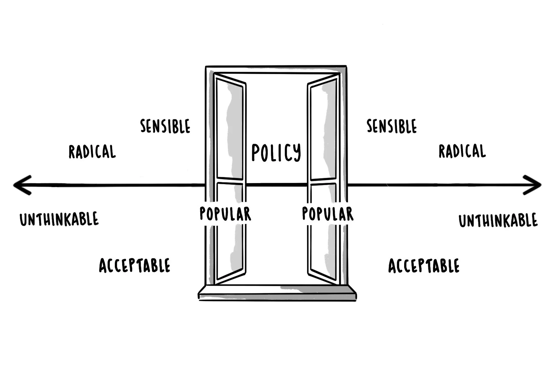 The Overton Window