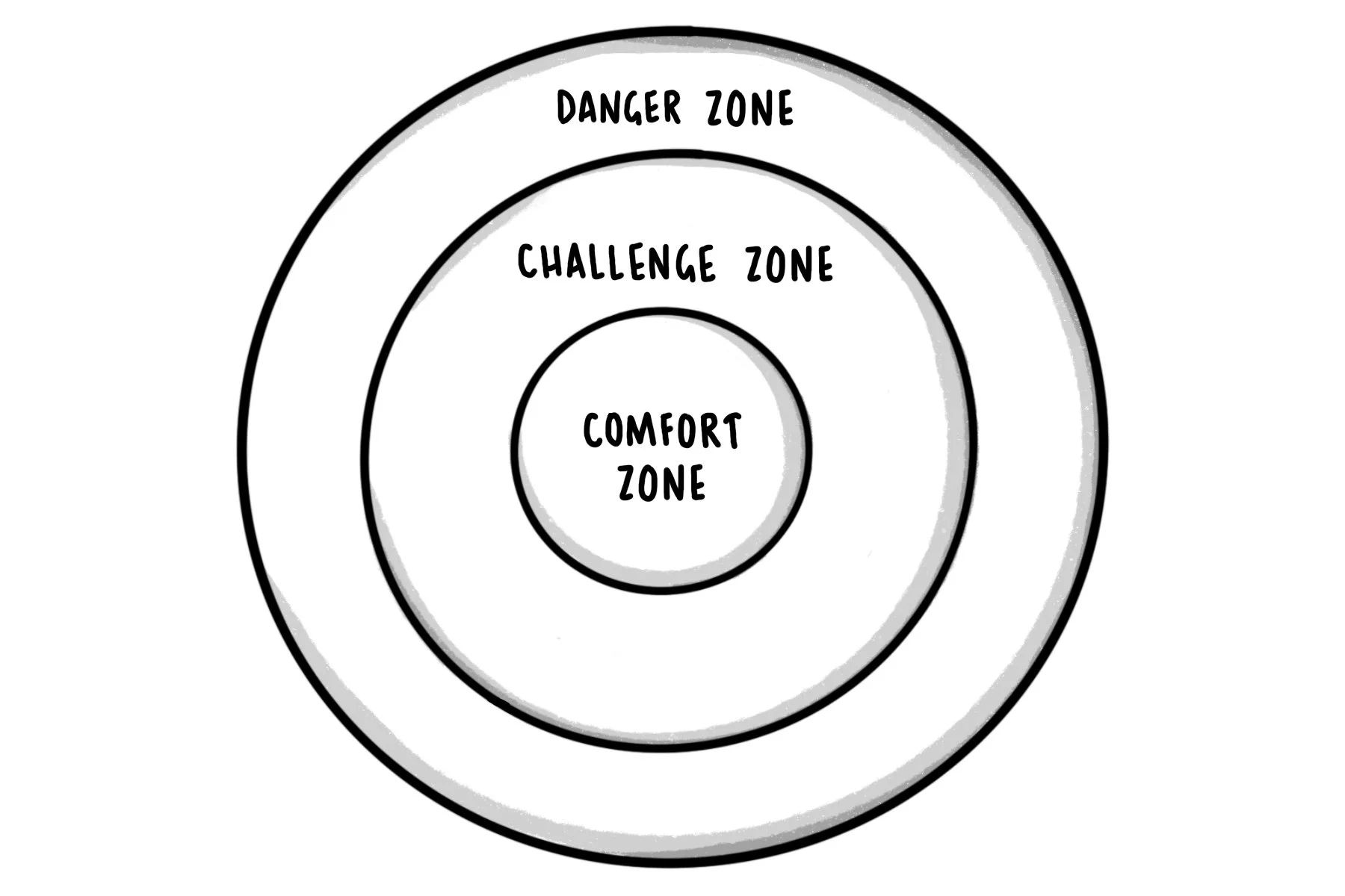 Learning Zones
