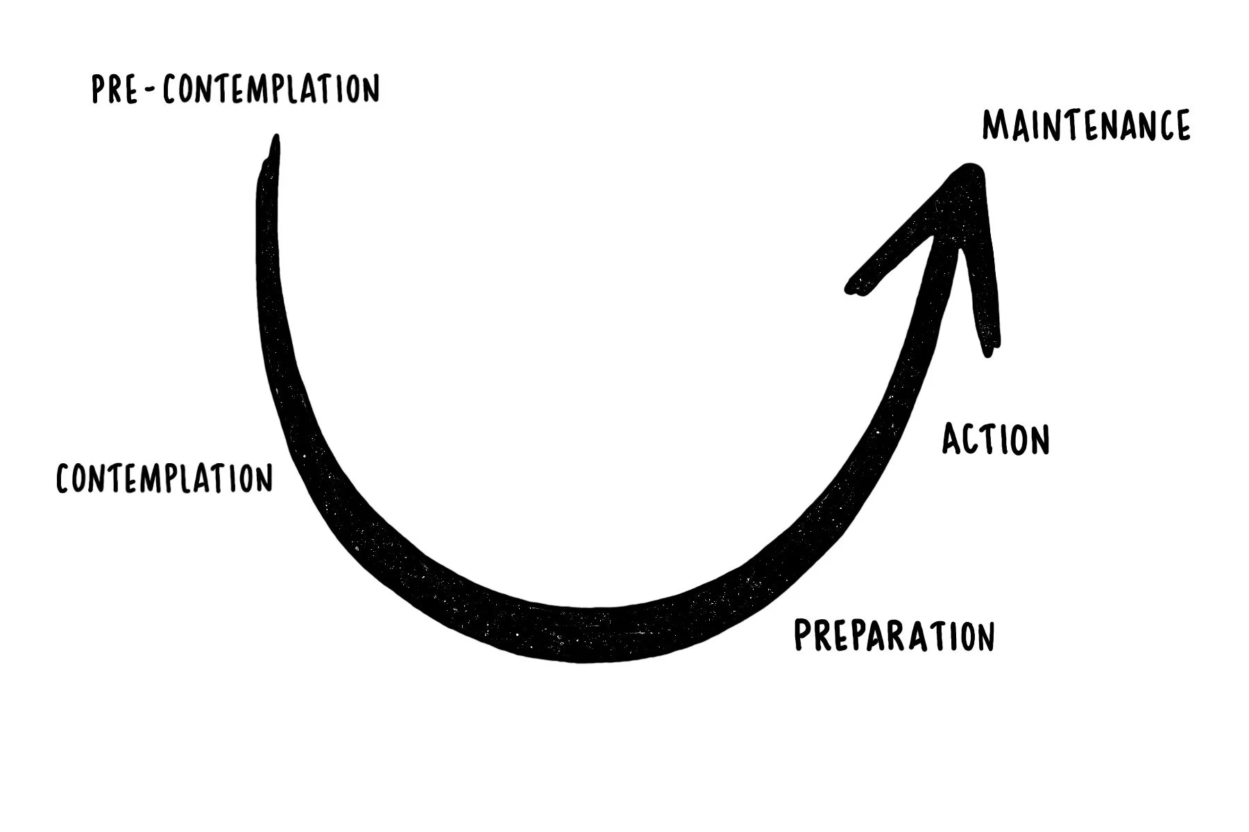 The Stages of Change