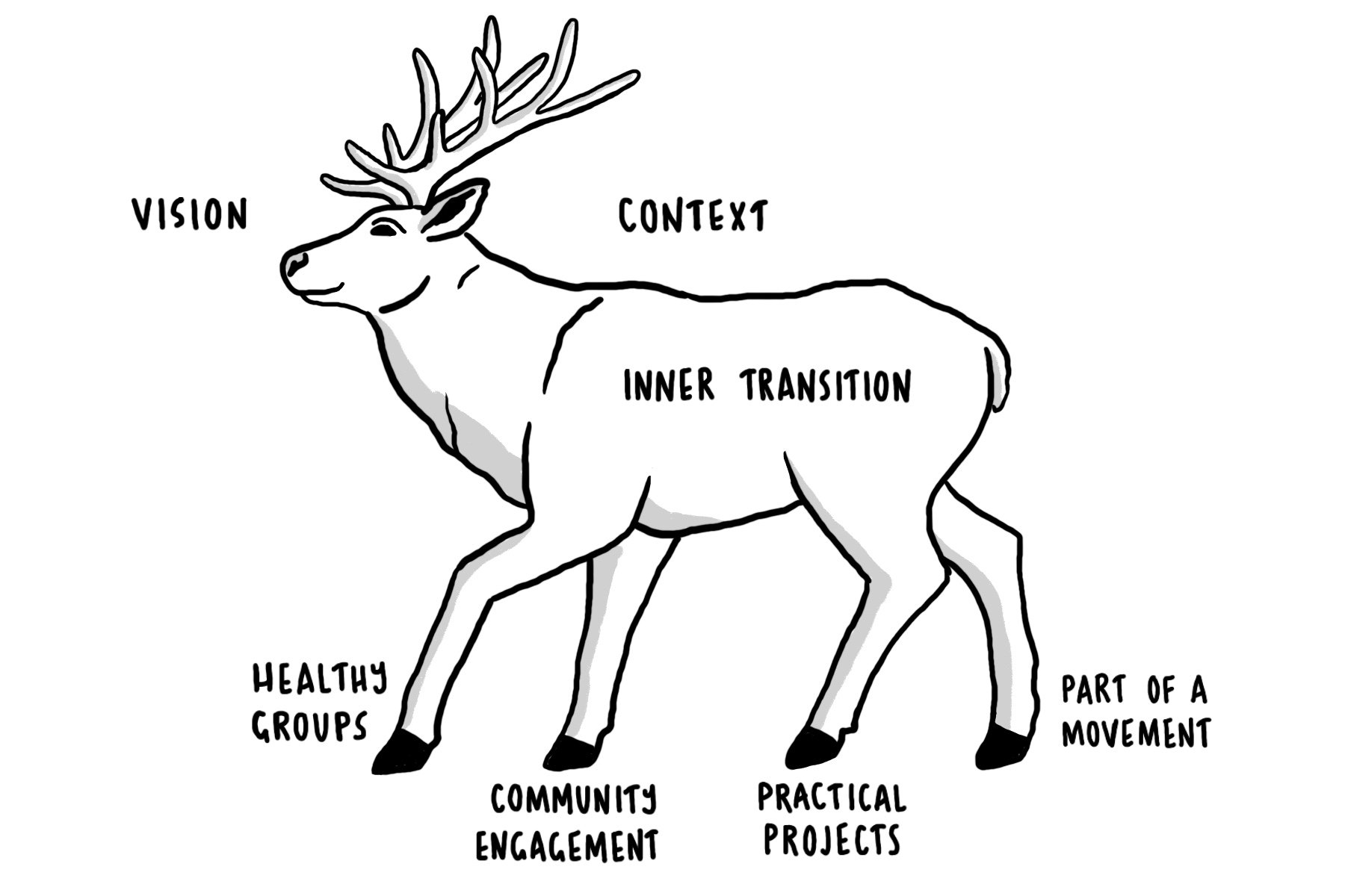 Transition as a Social Technology