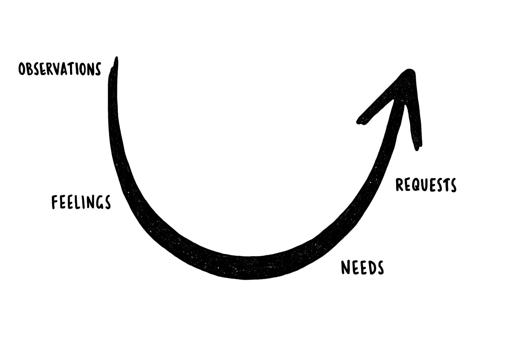 Nonviolent Communication