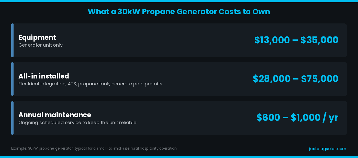 The cost of owning a 30kW propane generator