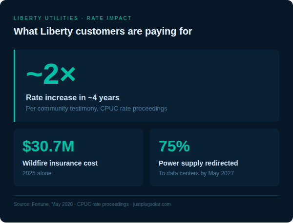 What Liberty customers are paying for