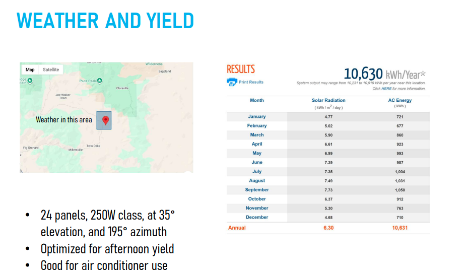 Weather and yield information from PVWatts Calculator