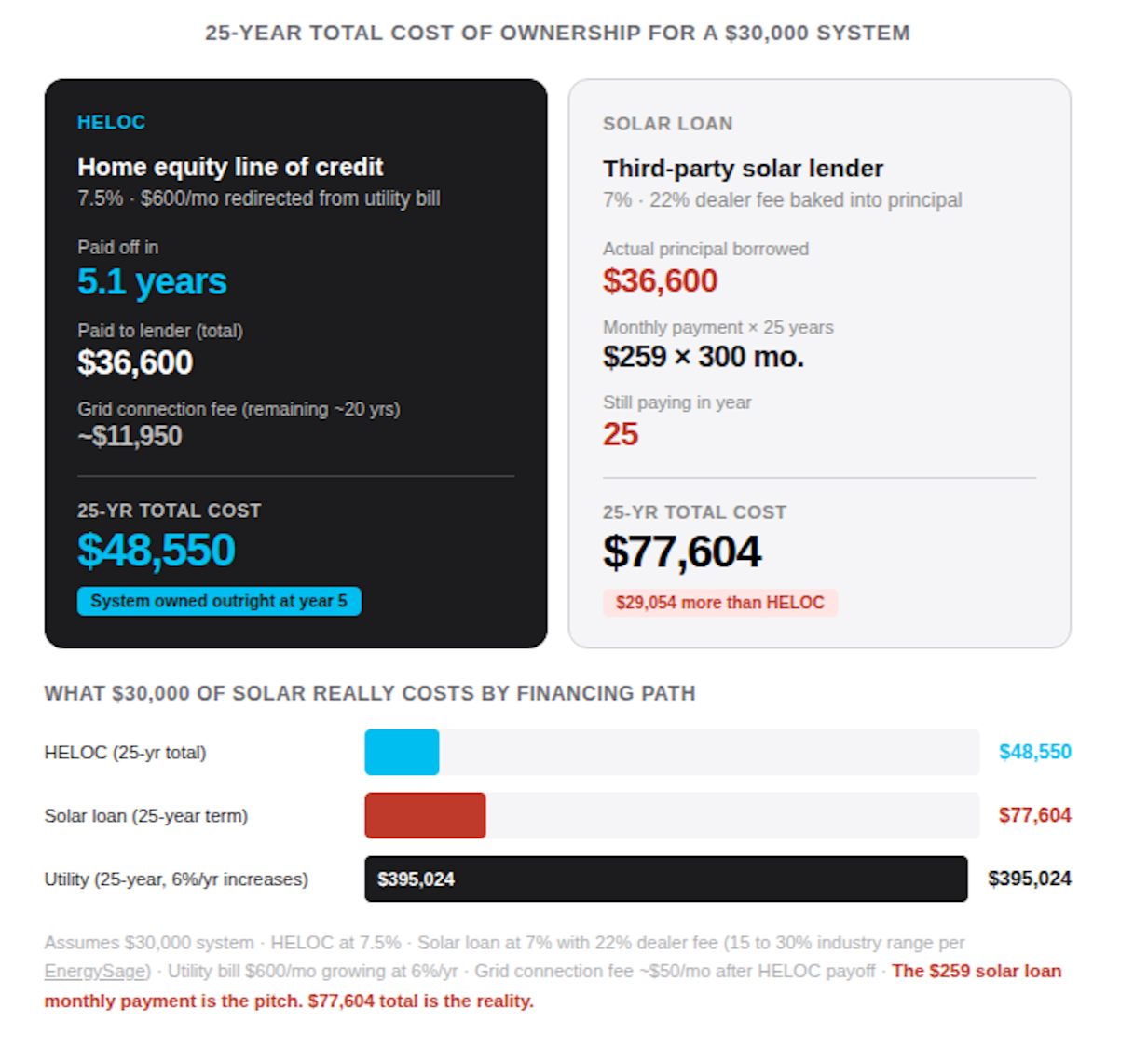 HELOC vs. solar loan total cost comparison