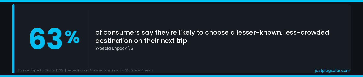 63% of consumers will choose a less crowded destination