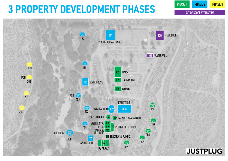 We consider property development phases