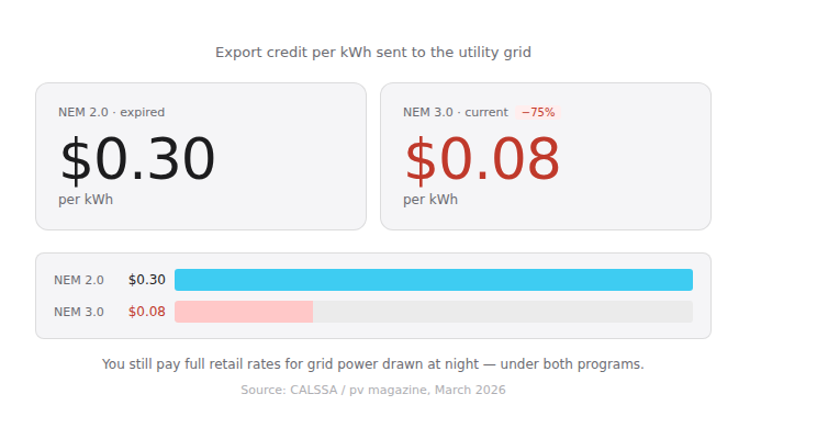 Shrinking export credit after NEM 3.0