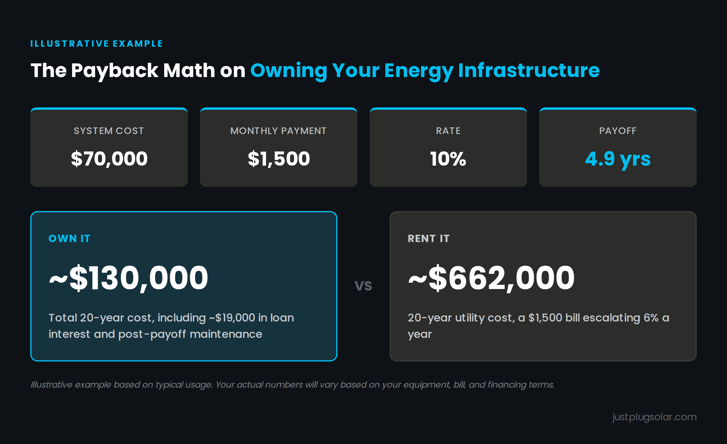 Stop Renting Power: The Payback Math on Owning Your Farm’s Energy Infrastructure