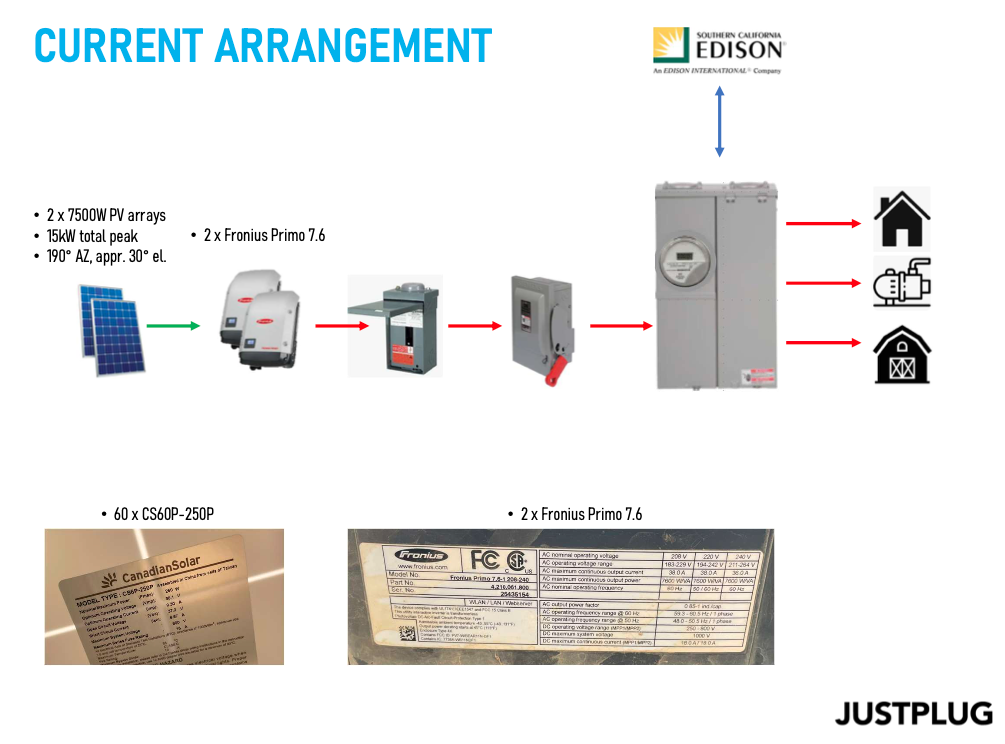 Analysis of a system's current arranagement