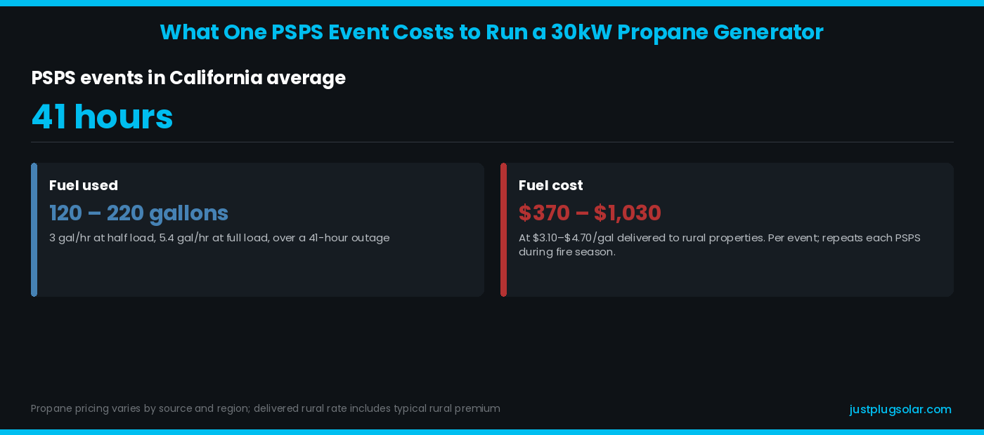 The cost of running a generator during an outage
