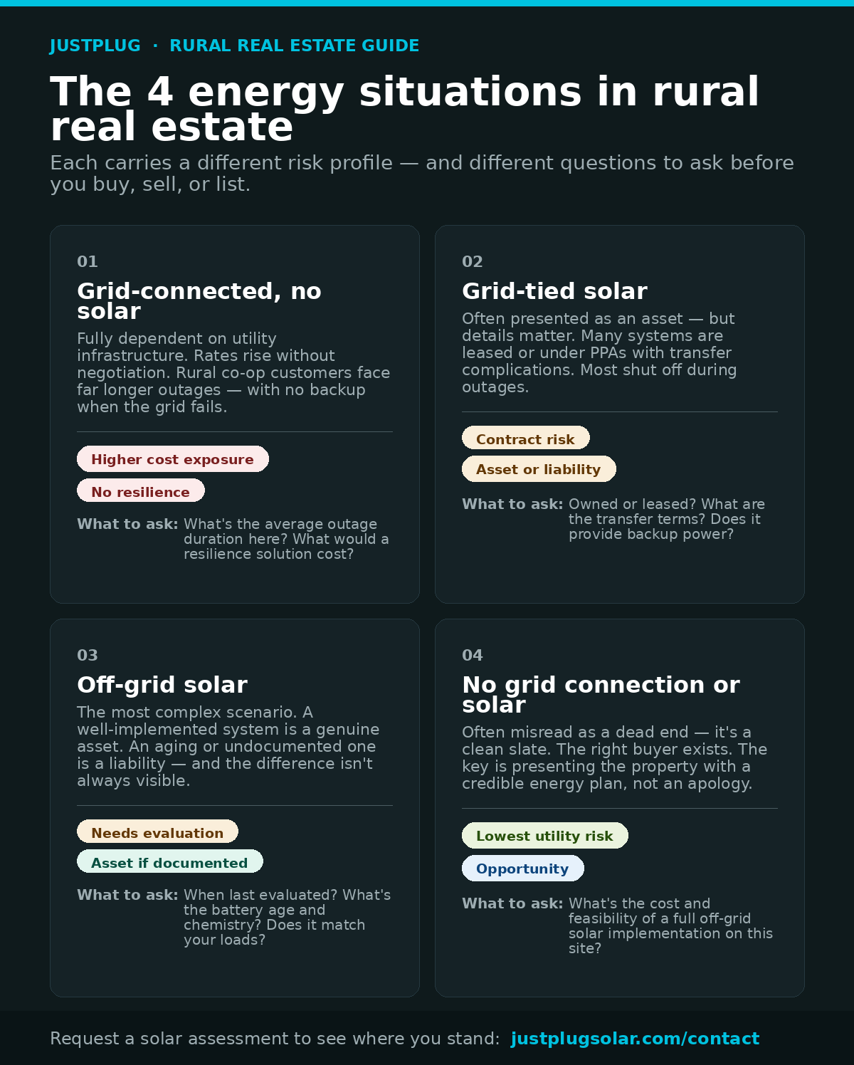 Infographic: the 4 energy situations in rural real estate