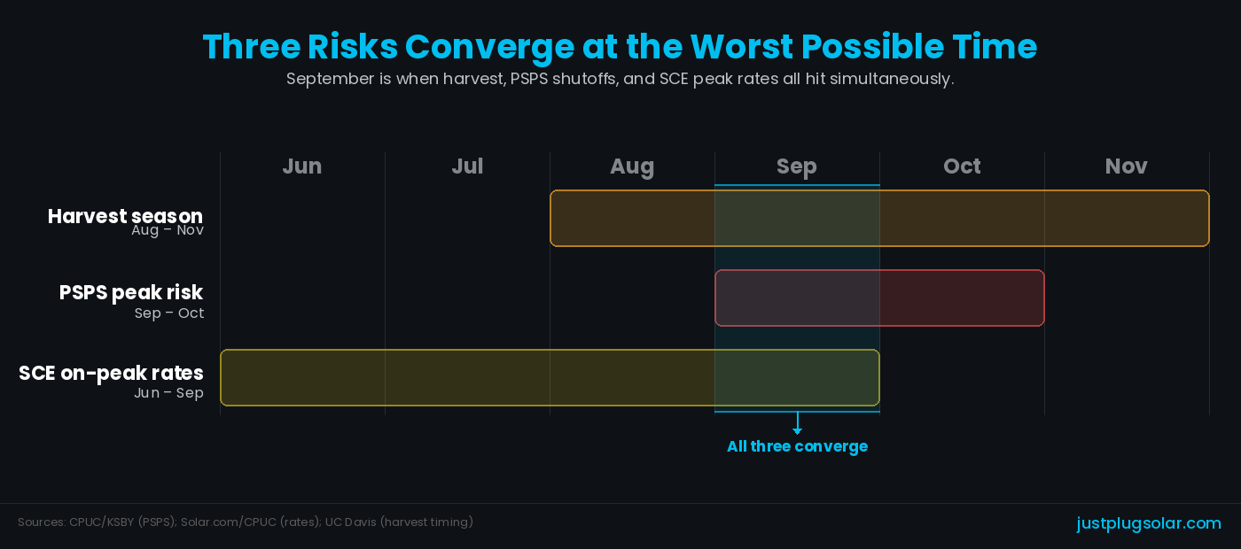All three risks converge in the same month