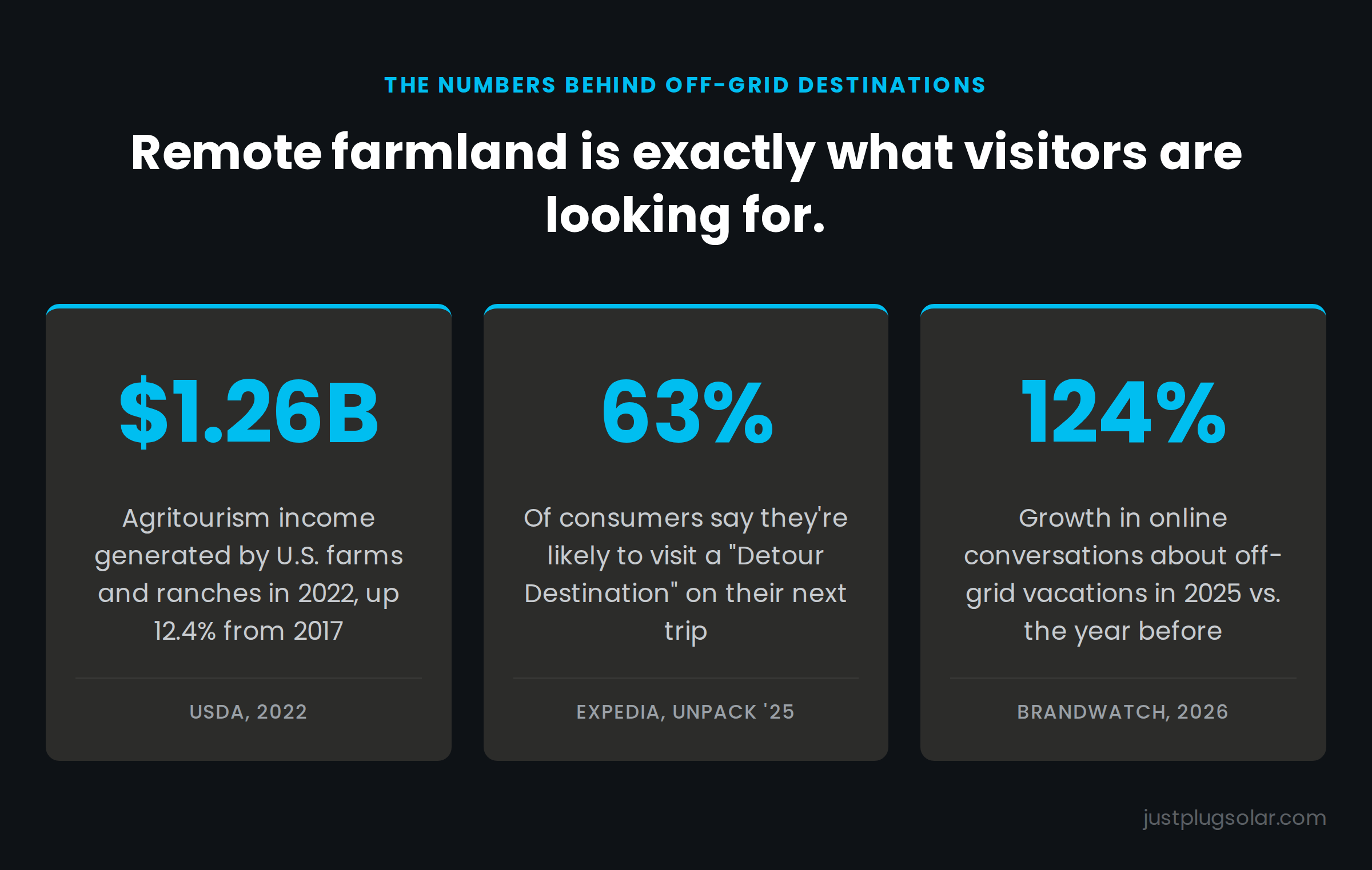 Agritourism stats