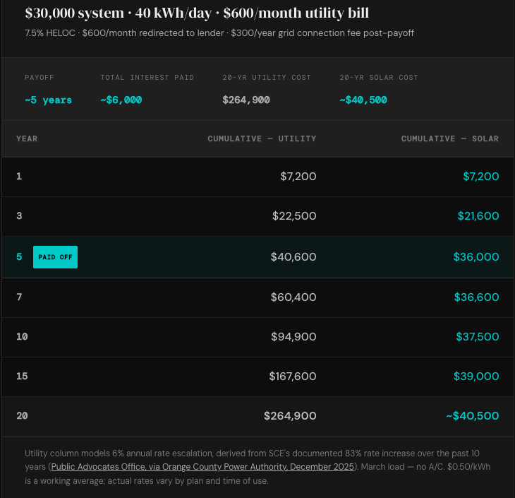 Grid-independent solar payback time example