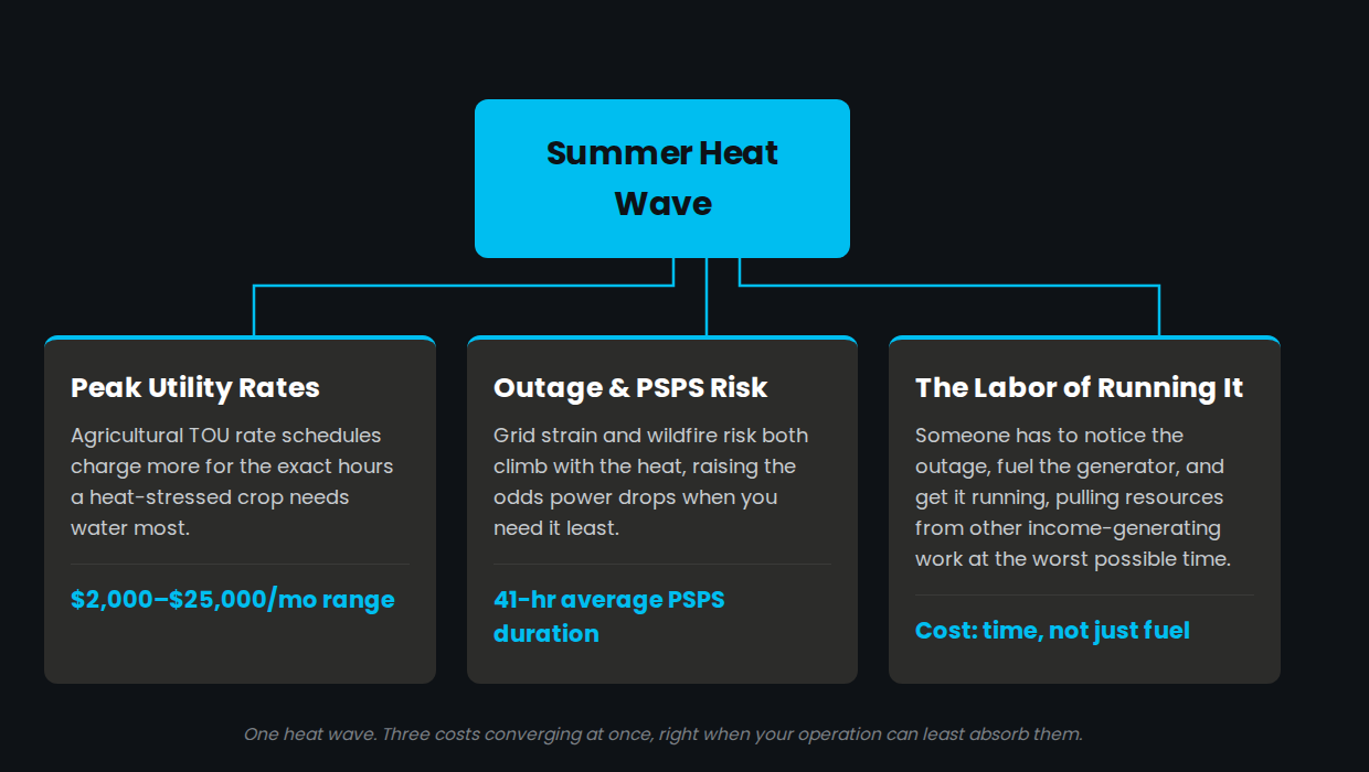When Heat Waves, Peak Rates, and Outage Risks Hit All at Once... Are You Ready?