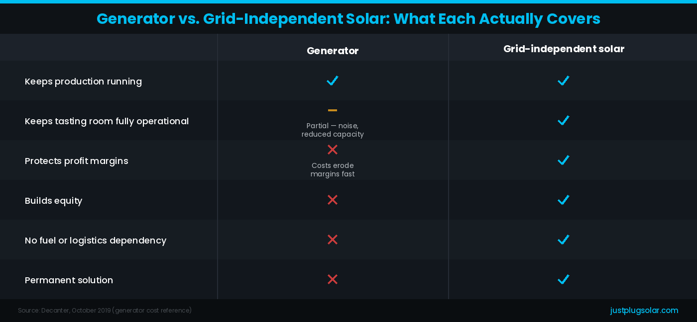 Generator vs. grid-independent solar