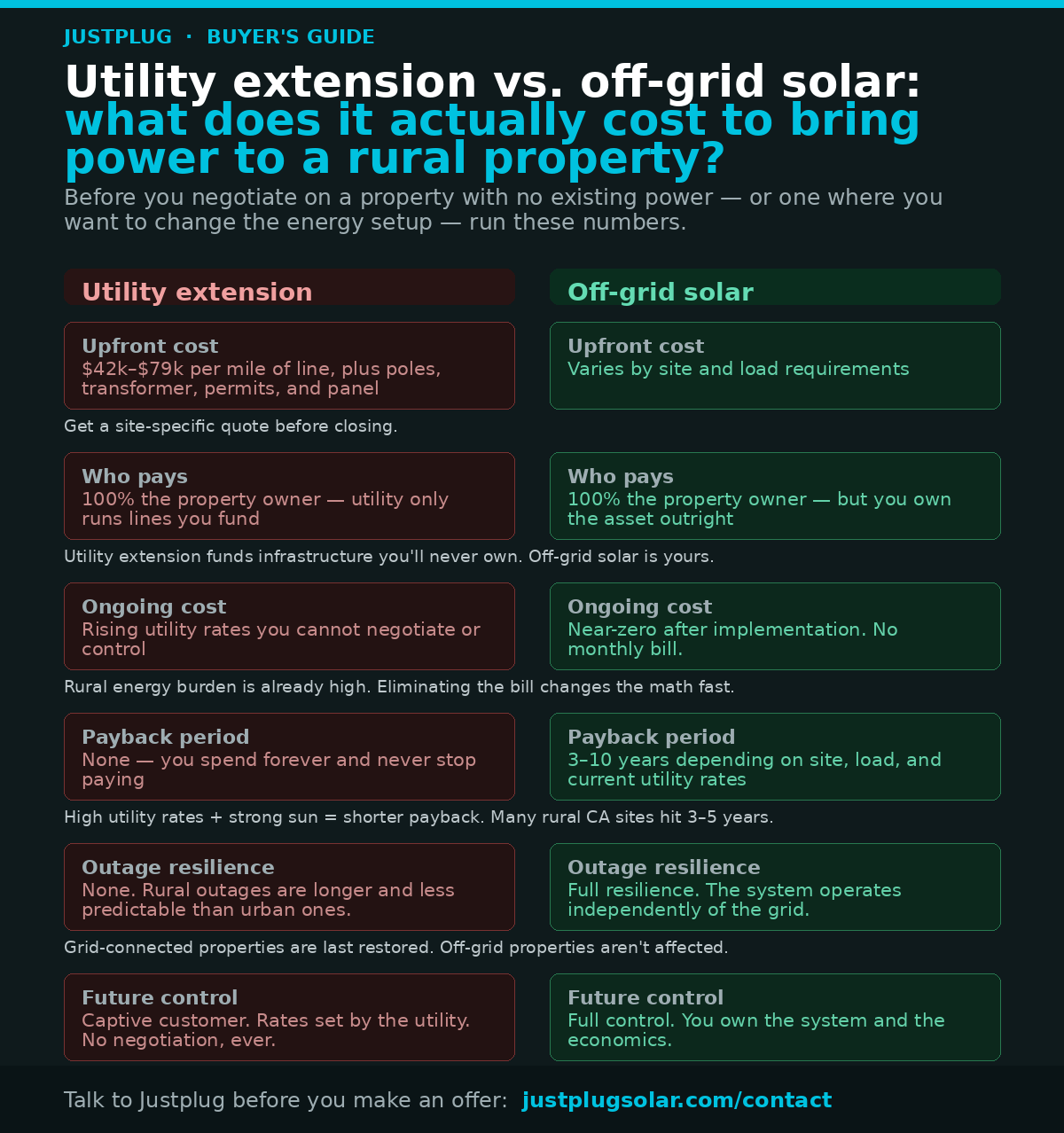 Utility extension vs. off-grid solar infographic
