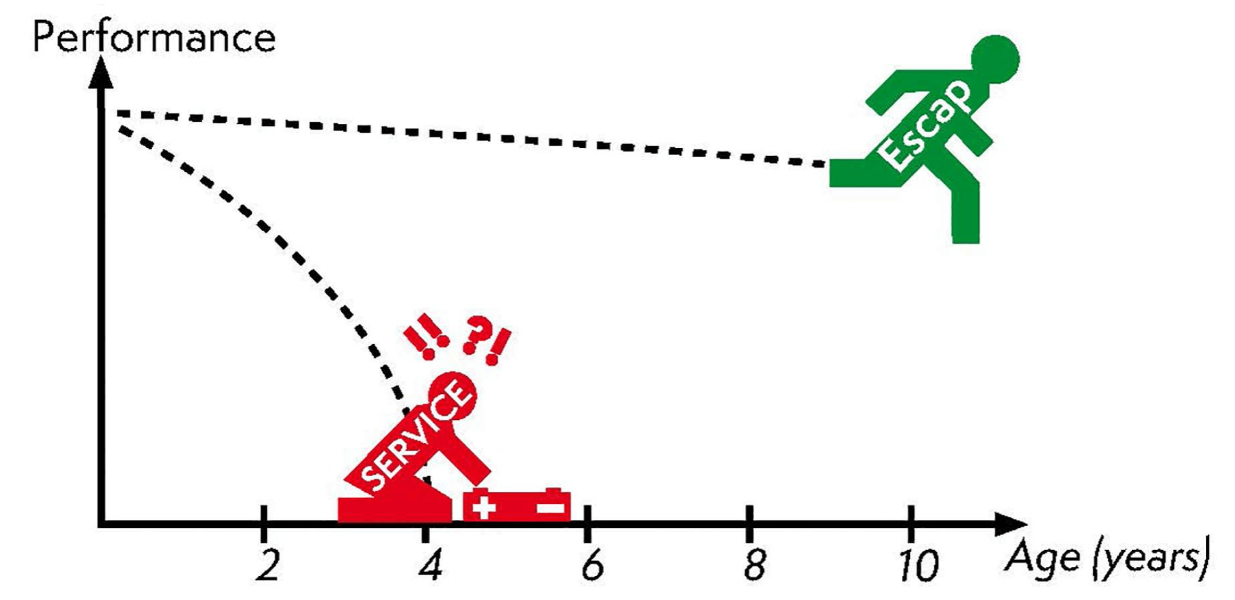 A graph showing the relationship between age and performance, with a red character labeled 'Service' and a green figure labeled 'Escape.' The 'Service' figure appears to be falling or collapsing around age 4, with questions marks and exclamation points indicating confusion or distress. The green figure is moving away, suggesting escaping or leaving as age increases.