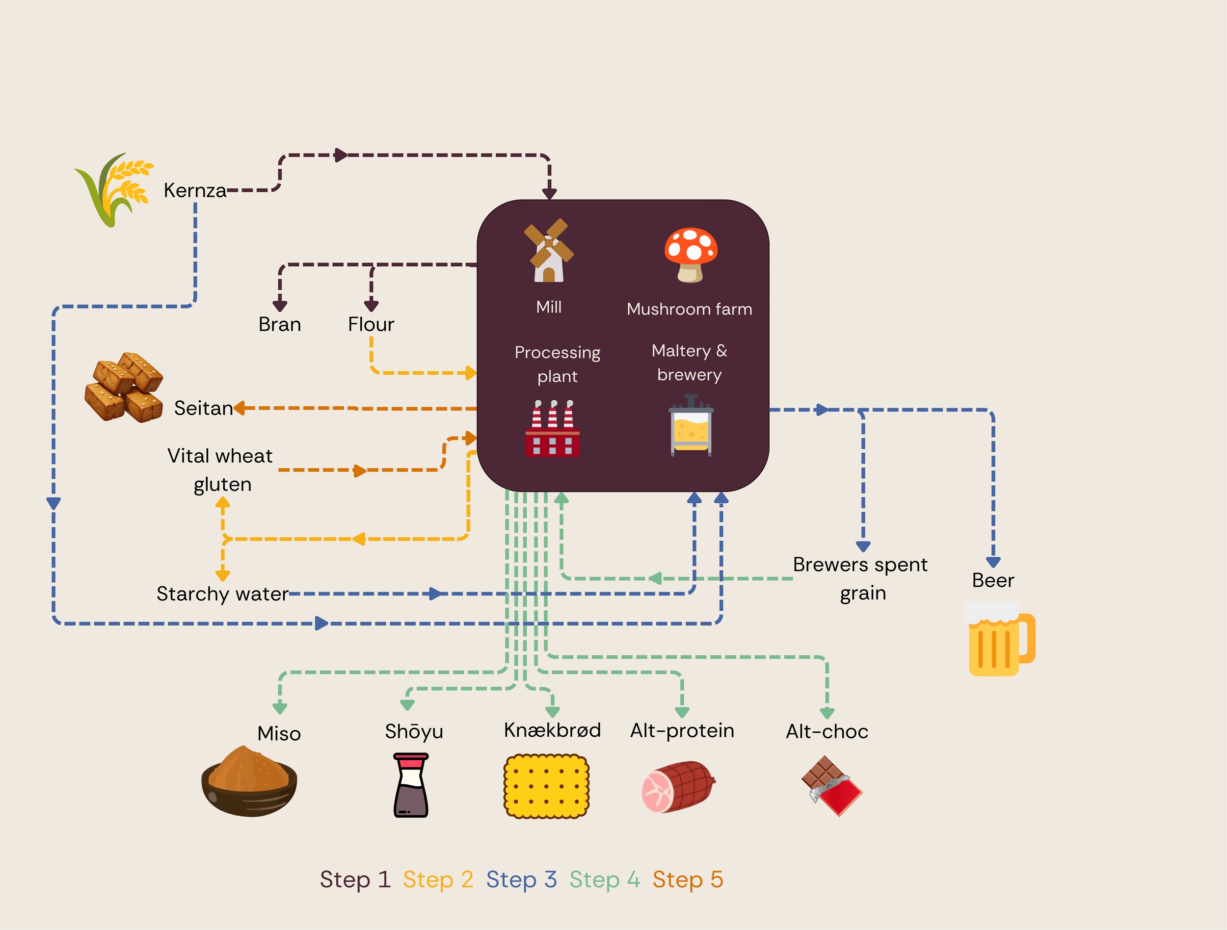 Industrial symbiosis - step 5.png
