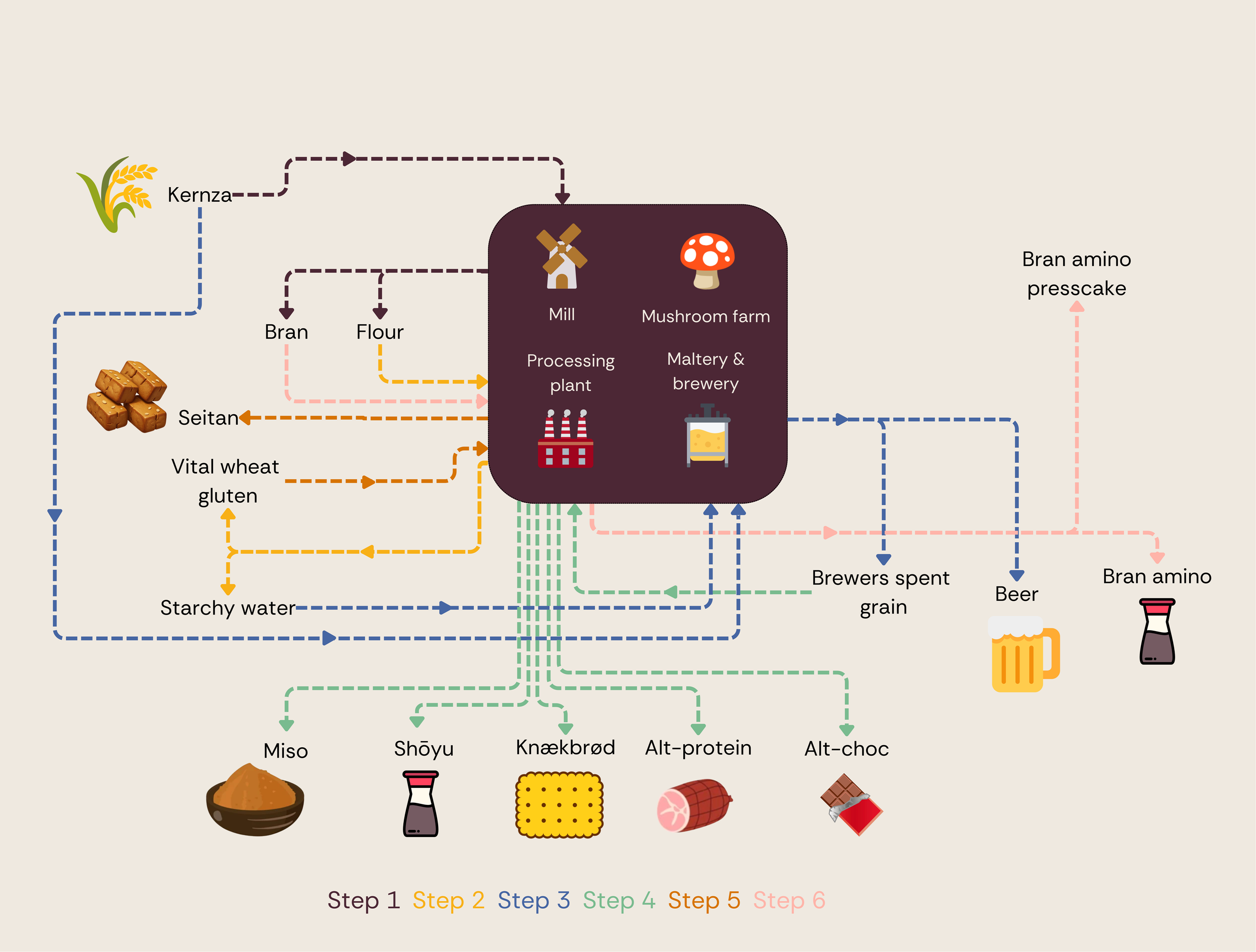 Industrial symbiosis - step 6.png