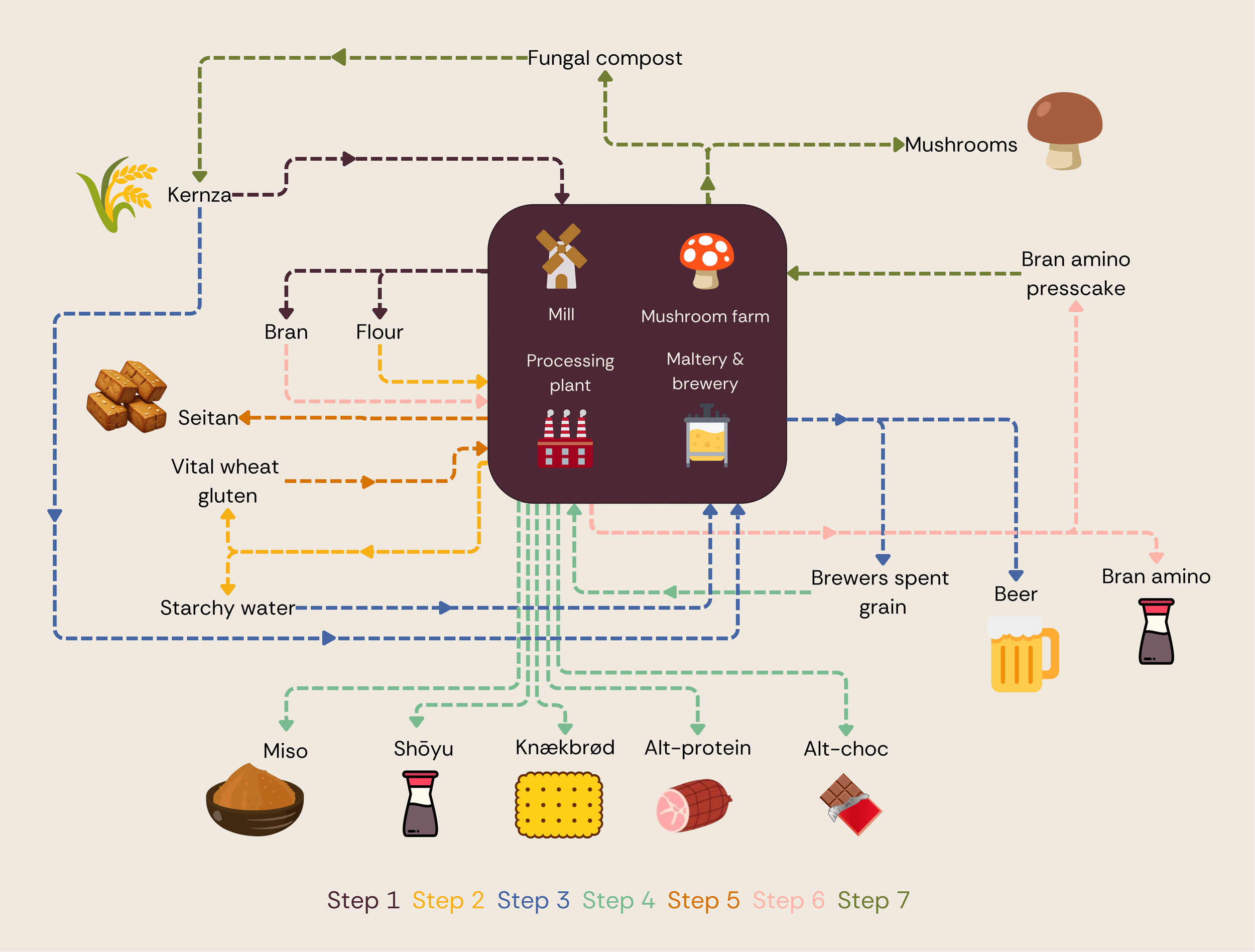 Industrial symbiosis - step 7.png
