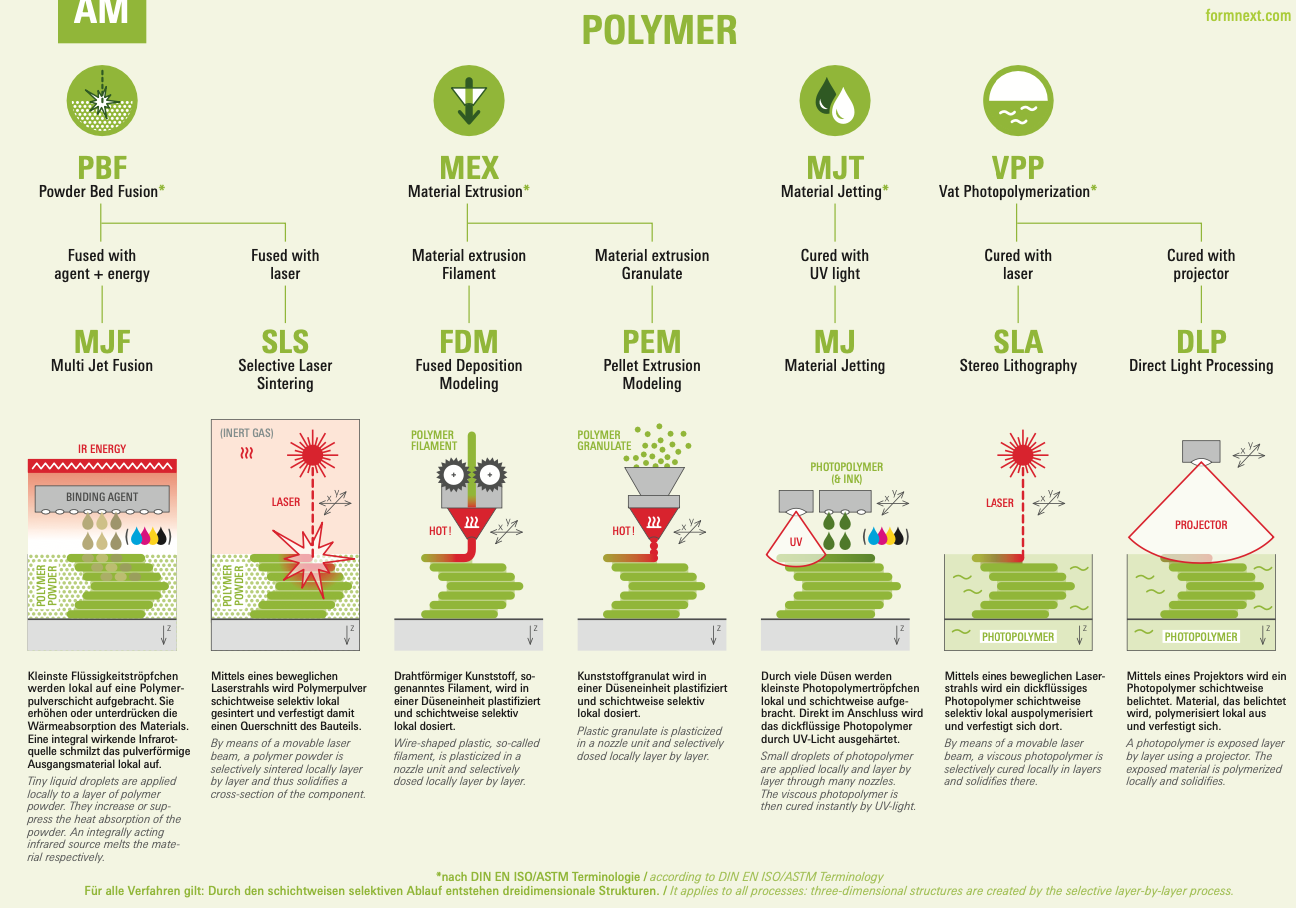 Infografik som visar olika 3D-utskriftstekniker för polymerer, inklusive PBF, MEX, MJT och VPP, med exempel som MJF, SLS, FDM, PEM, MJ, SLA och DLP, som illustrerar processer som laserfusion, materialextrudering och UV- eller projektorhärdning.
