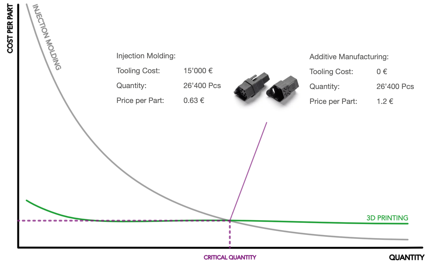 Comparison graph showing cost per part versus quantity for injection molding and 3D printing, illustrating that 3D printing suits low volumes.