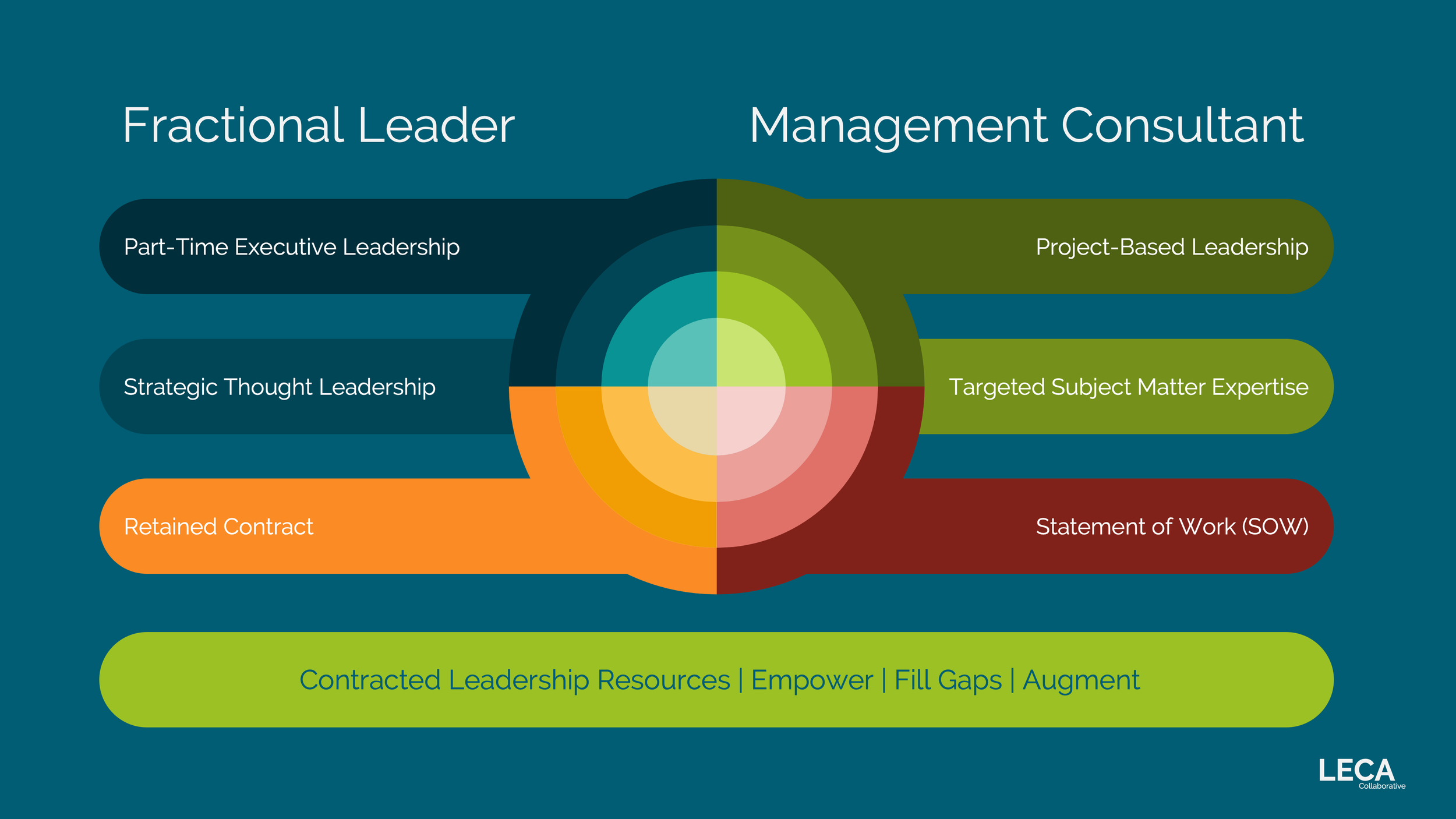 Fractional Leader versus Management Consultant Chart