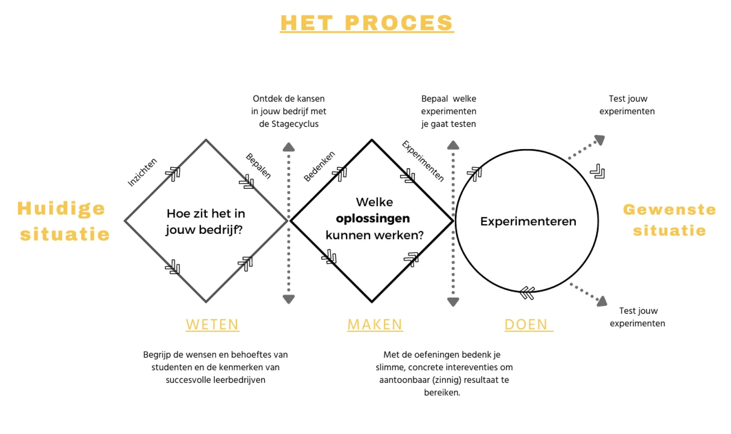 Diagram over het proces van het verbeteren van een bedrijf, van de huidige situatie naar de gewenste situatie, met stappen zoals inzien, bepalen, bedenk, experimenteren en testen.