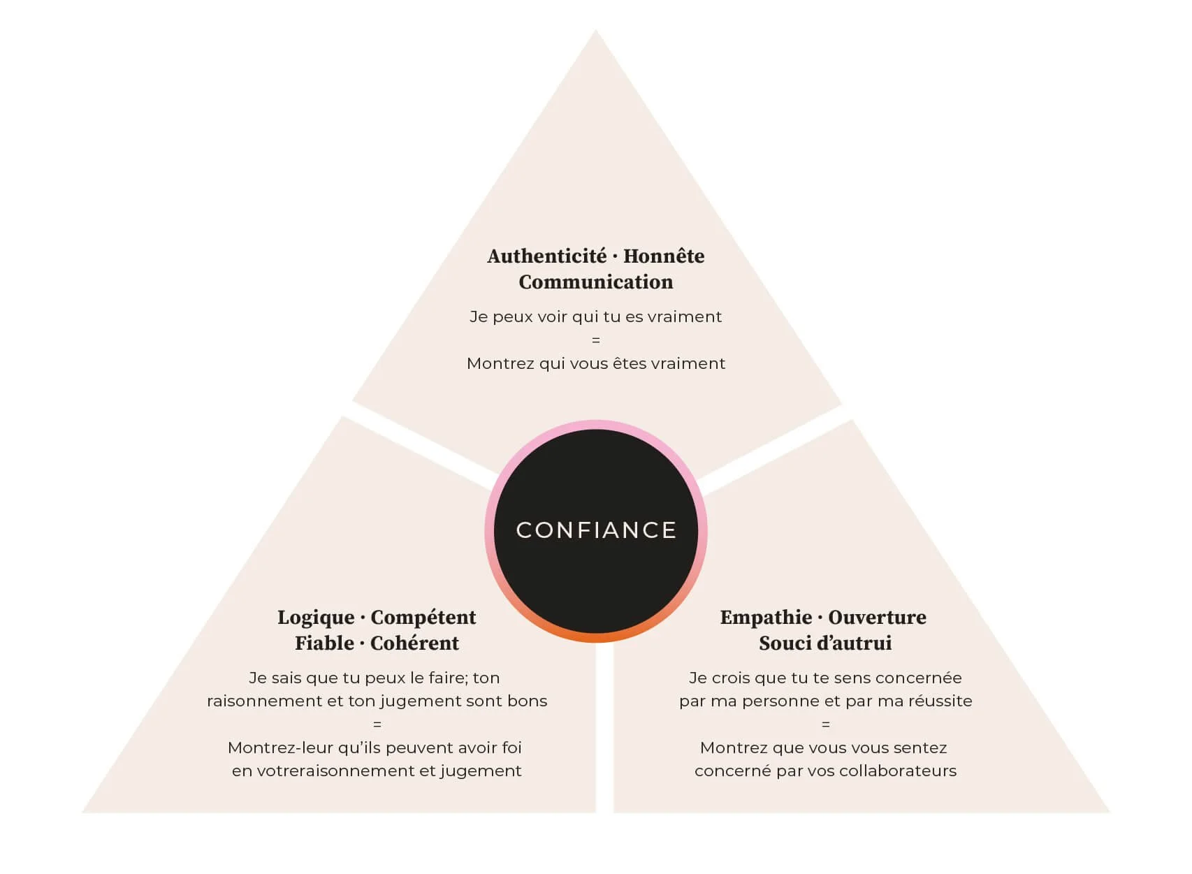 Les principaux piliers de la confiance