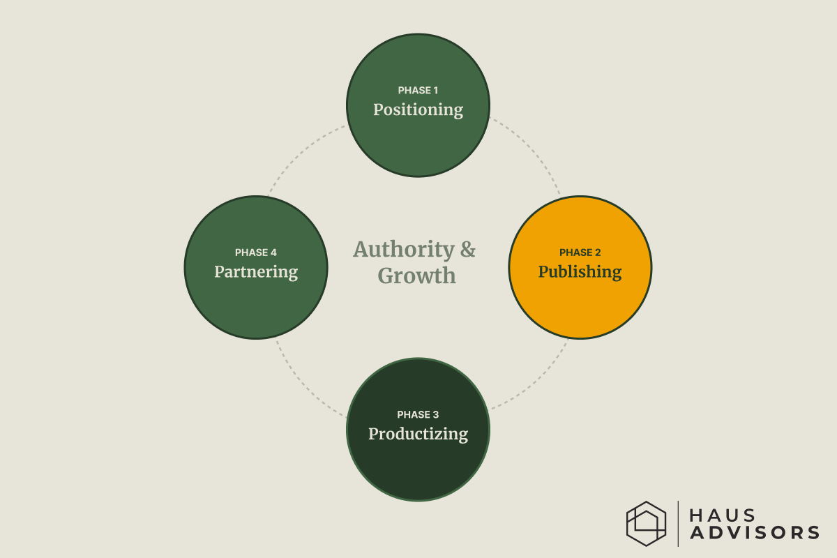 A circular flywheel diagram with Authority & Growth at the center hub. Four outer segments labeled "Positioning", "Publishing," "Productization," and "Partnerships" surround the hub.