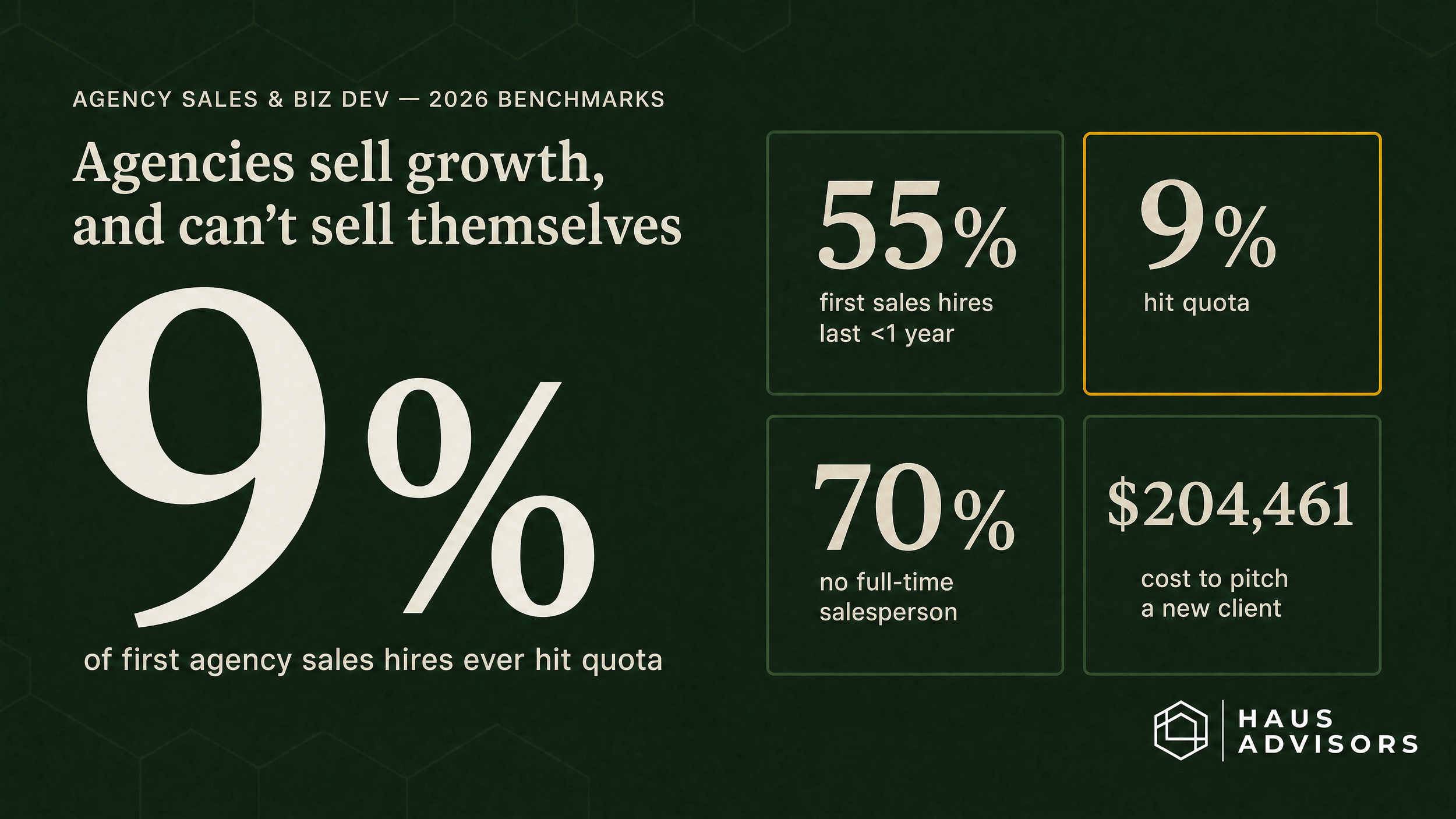 Agency Sales &amp; Business Development Statistics: 2026 Benchmarks