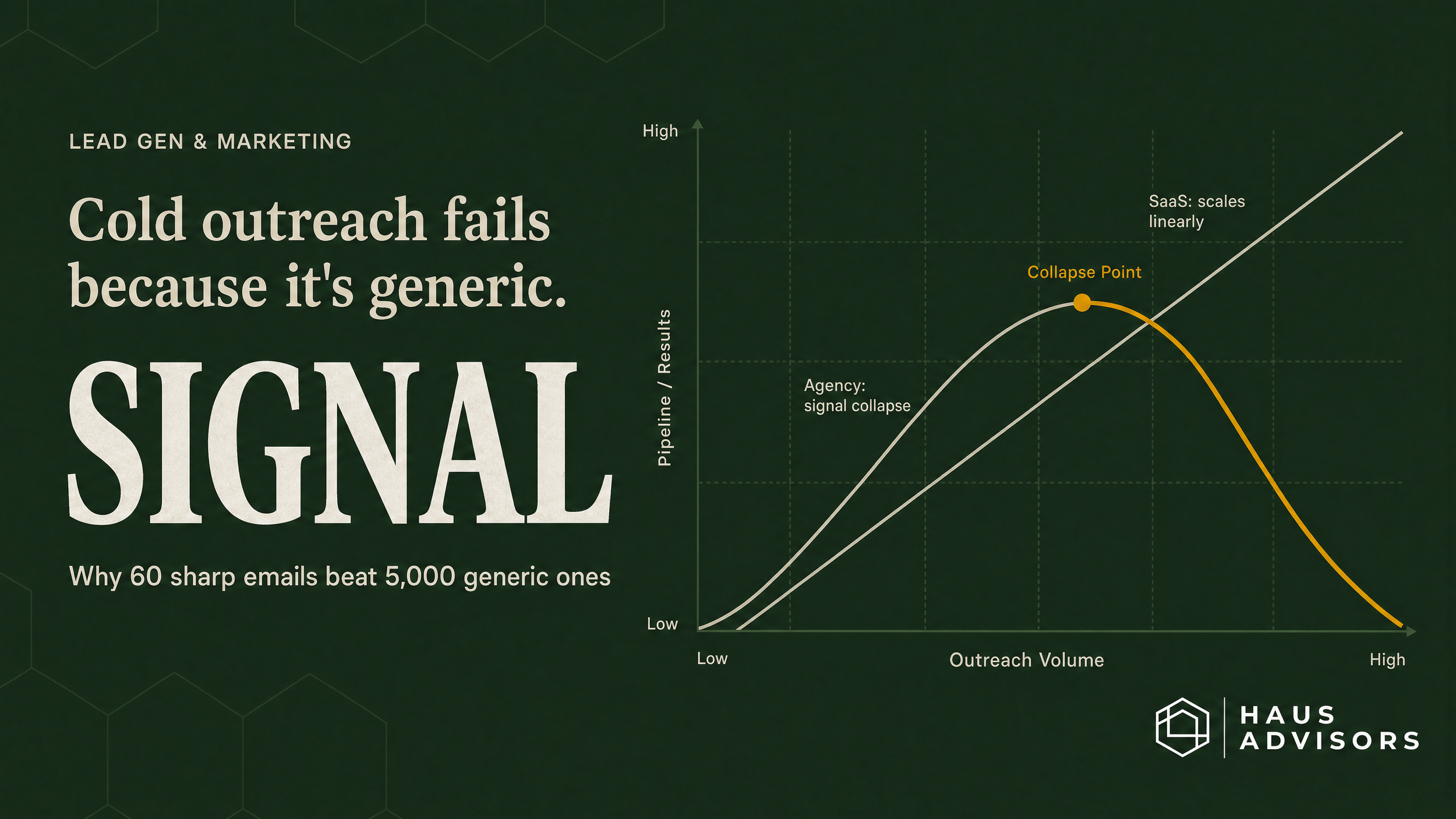 Cold Outreach Doesn't Fail Because It's Cold. It Fails Because It's Generic.