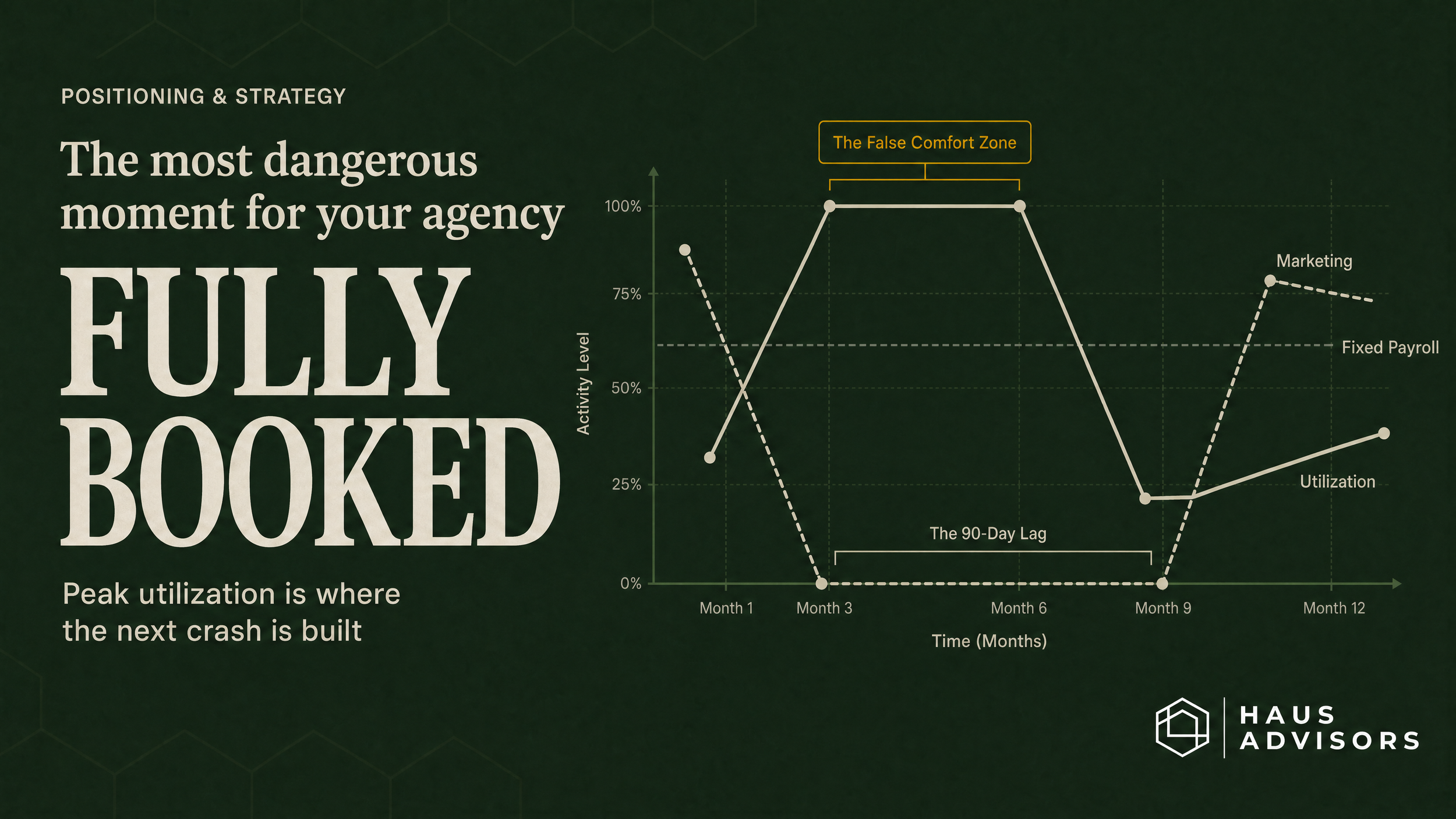The Most Dangerous Moment for Your Agency Is When You're Fully Booked