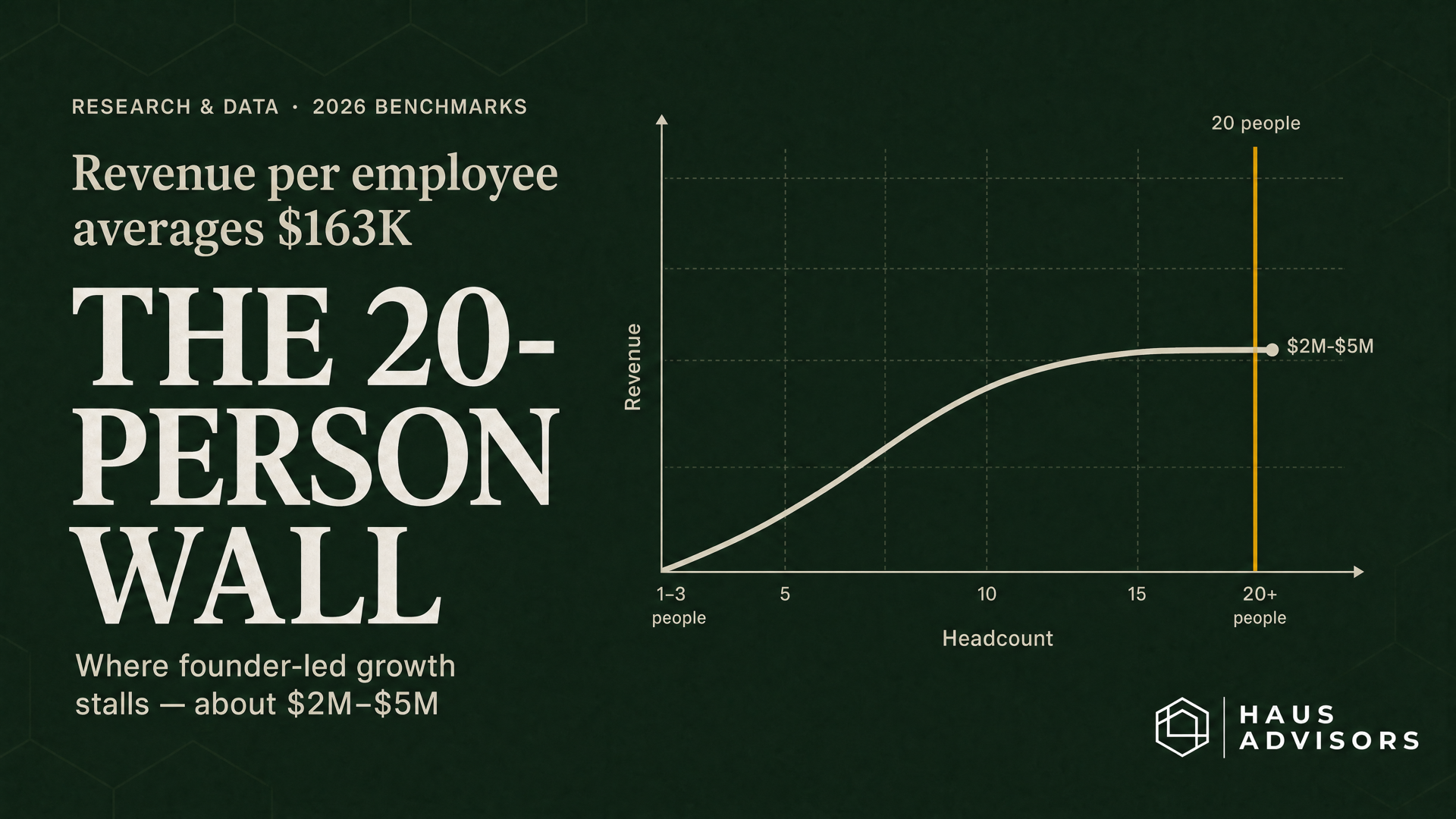 The Agency Revenue Per Employee Benchmark (And the 20-Person Wall)
