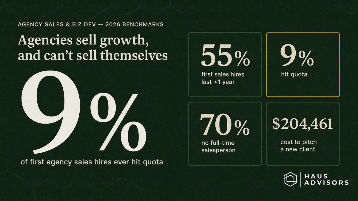 Agency Sales &amp; Business Development Statistics: 2026 Benchmarks