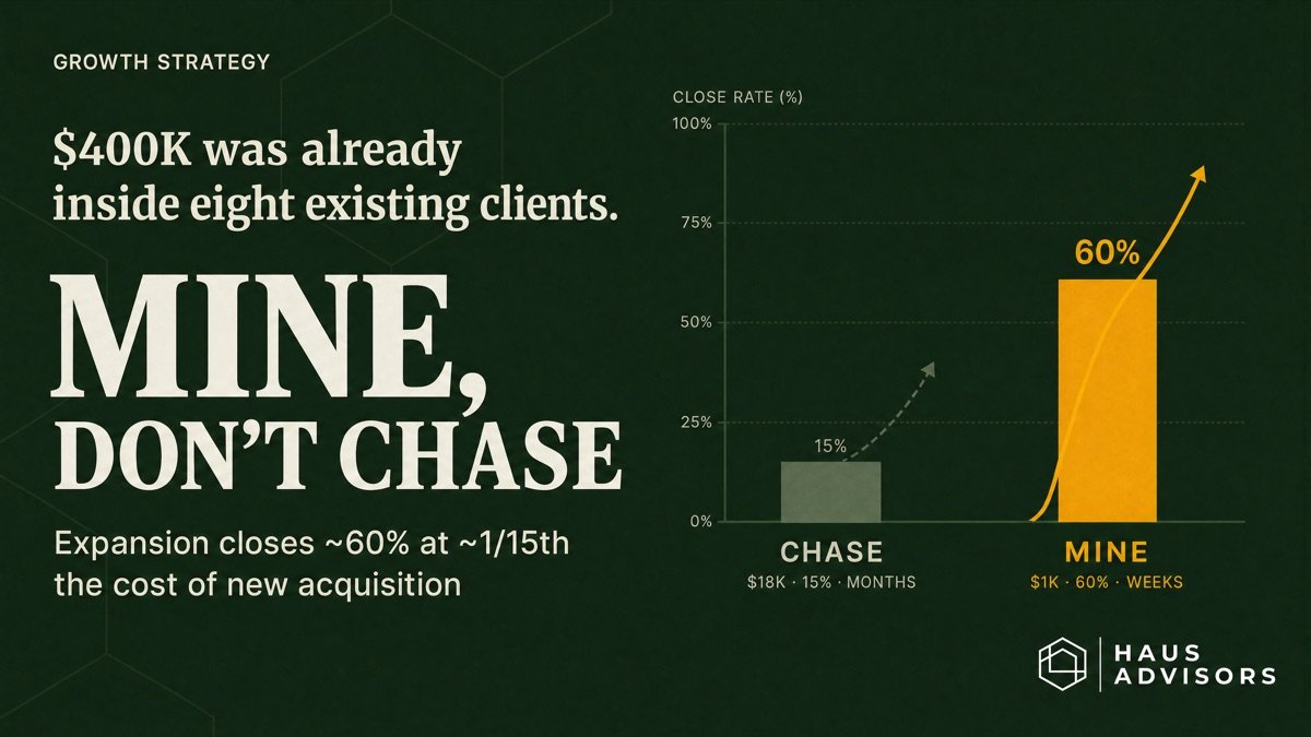 The Revenue You Already Have Is Growing 3x Faster Than the Revenue You're Chasing