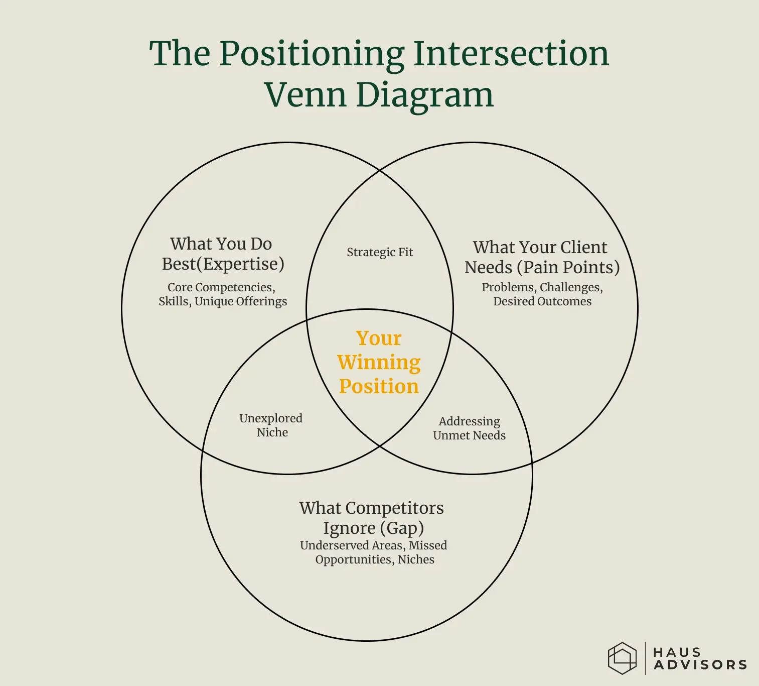 Venn diagram illustrating strategic agency positioning by finding the intersection of expertise, client needs, and market gaps.