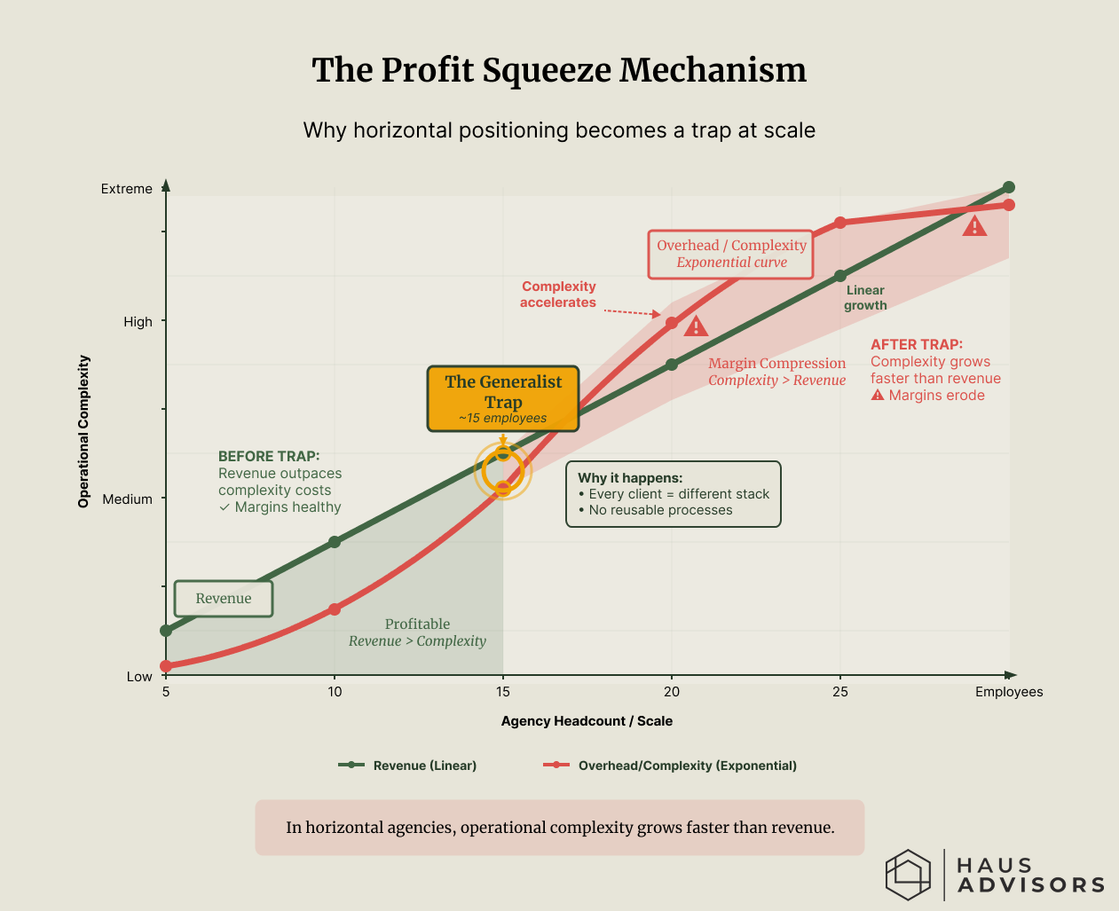 A Structural Tension chart plotting Revenue versus Operational Complexity over time as an agency scales from 5 to 25 employees. A linear line represents revenue growth, while an exponential curve represents complexity.